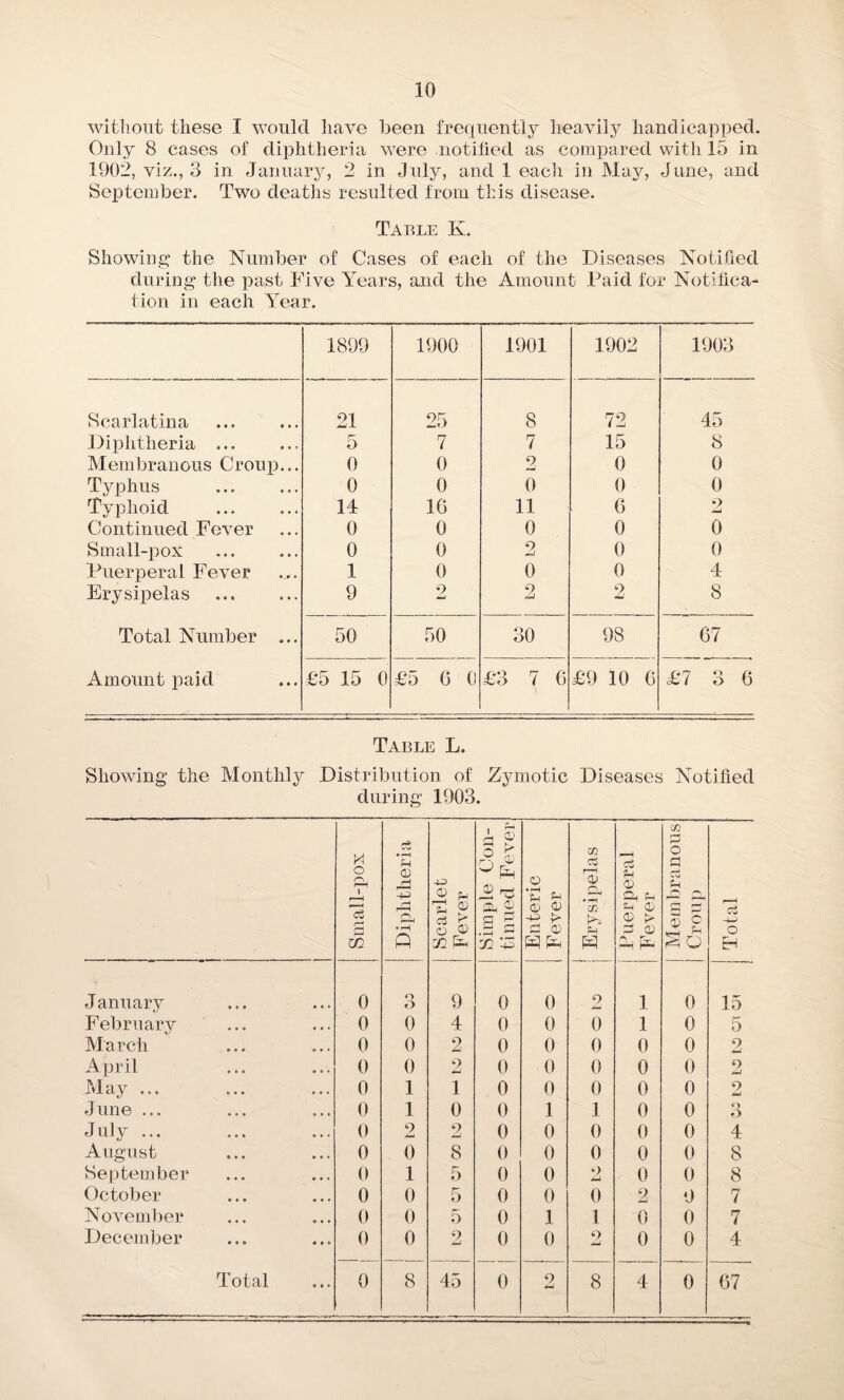 without these I would have been frequently heavily handicapped. Only 8 cases of diphtheria were notified as compared with 15 in 1902, viz., 3 in January, 2 in July, and 1 each in May, June, and September. Two deaths resulted from this disease. Table K. Showing the Number of Cases of each of the Diseases Notified during the past Five Years, and the Amount Paid for Notifica¬ tion in each Year. 1899 1900 1901 1902 1903 Scarlatina 21 25 8 72 45 Diphtheria ... 5 7 7 15 8 Membranous Croup... 0 0 2 0 0 Typhus 0 0 0 0 0 Typhoid 14 1G 11 0 9 Continued Fever 0 0 0 0 0 Small-pox 0 0 2 0 0 Puerperal Fever 1 0 0 0 4 Erysipelas 9 2 2 2 8 Total Number ... 50 50 30 98 67 Amount paid £5 15 0 £5 6 0 £3 7 6 £9 10 6 £7 3 6 Table L. Showing the Monthly Distribution of Zymotic Diseases Notified during 1903. j Small-pox Diphtheria Scarlet Fever Simple Con¬ tinued Fever Enteric Fever Erysipelas Puerperal Fever Membranous I Croup Total January 0 3 9 0 0 9 jLj 1 0 15 February 0 0 4 0 0 0 1 0 5 March 0 0 2 0 0 0 0 0 2 April 0 0 9 -j 0 0 0 0 0 9 May ... 0 1 l 0 0 0 0 0 2 June ... 0 1 0 0 1 1 0 0 3 July ... 0 2 9 1 0 0 0 0 0 4 August 0 0 8 0 0 0 0 0 8 September 0 1 5 0 0 9 0 0 8 October 0 0 5 0 0 0 2 0 7 November 0 0 5 0 1 1 0 0 7 December 0 0 2 0 0 2 0 0 4 Total 0 8 45 0 2 8 4 0 67