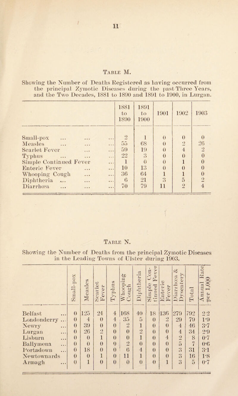 Table M. Showing the Number of Deaths Registered as having occurred from the principal Zymotic Diseases during the past Three Years, and the Two Decades, 1881 to 1890 and 1891 to 1900, in Lurgan. 1881 to 1890 1891 to 1900 1901 1902 1903 Small-pox 2 1 0 0 0 MgrsIgs ••• ••• 55 68 0 9 -j 26 Scarlet Fever 59 19 0 4 2 Typhus 22 3 0 0 0 Simple Continued Fever 1 0 0 1 0 Enteric Fever 10 13 0 0 0 Whooping Cough 36 64 1 1 0 Diphtheria «... 6 21 3 5 o X-J Diarrhoea 70 79 11 2 4 Table N. Showing the Number of Deaths from the principal Zymotic Diseases in the Leading Towns of Ulster during 1903. Small-pox | Measles Scarlet ! Fever Typhus if) a • r*H O ^ 81' /—< r—' O C .2 CD r-; r*>, 5 Simple Con¬ tinued Fever En teric j Fever % 8* rt-i 1 <—i 1 . r~H r_i 0) 2 u: Total 0/ -h o rH Of r-1 r-H g Sh <1 & Belfast 0 125 24 4 168 40 18 136 279 792 2'2 Londonderry ... 0 4 0 4 3o 5 0 2 29 79 1-9 N ewry 0 39 0 0 2 1 0 0 4 46 3*7 Lurgan 0 26 2 0 0 2 0 0 4 34 2-9 Lisburn 0 0 1 0 0 1 0 4 2 8 0-7 Ballymena 0 0 0 0 2 0 0 0 5 7 0*6 Rortadown 0 18 0 0 6 4 0 0 Q t) 31 3T Newtownards 0 0 1 0 11 1 0 0 o o 16 1*8 Armagh 0 1 0 0 0 0 0 1 *> o 5 07