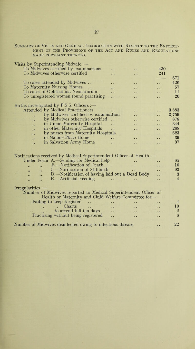 Summary of Visits and General Information with Respect to the Enforce- ment OF THE Provisions of the Act and Rules and Regulations MADE PURSUANT THERETO. Visits by Superintending Midwife ;— To Midwives certified by examinations .. .. 430 To Midwives otherwise certified .. .. 241 671 To cases attended by Midwives .. .. .. .. 426 To Maternity Nursing Homes .. . . .. . . 57 To cases of Ophthalmia Neonatorum .. . . . . 11 To unregistered women found practising .. . . ., 20 Births investigated by F.S.S. Officers :— Attended by Medical Practitioners .. .. ., 3,883 ,, by Midwives certified by examination .. ,. 3,759 ,, by Mid wives otherwise certified .. ., .. 878 ,, in Union Maternity Hospital .. .. .. 344 ,, in other Maternity Hospitals .. .. .. 268 ,, by nurses from Maternity Hospitals .. .. 623 ,, in Malone Place Home .. .. .. 39 ,, in Salvation Army Home . . .. .. 37 Notifications received by Medical Superintendent Officer of Health :— Under Form A.—Sending for Medical help . . .. 65 ,, ,, B.—Notification of Death . . .. .. 10 ,, ,, C.—Notification of Stillbirth .. .. 93 ,, ,, D.—Notification of having laid out a Dead Body .. 3 ,, ,, E.—Artificial Feeding .. .. .. 4 Irregularities :— Number of Midwives reported to Medical Superintendent Officer of Health or Maternity and Child Welfare Committee for— Failing to keep Register .. .. .. .. 4 ,, ,, Charts .. .. .. .. 10 ,, to attend full ten days .. .. .. 2 Practising without being registered .. .. .. 6 Number of Mid wives disinfected owing to infectious disease .. 22