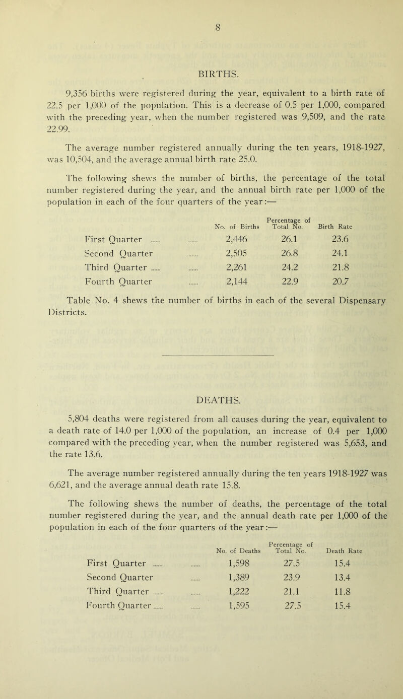 BIRTHS. 9,356 births were registered during the year, equivalent to a birth rate of 22.5 per 1,000 of the population. This is a decrease of 0.5 per 1,000, compared with the preceding year, when the number registered was 9,509, and the rate 22.99. The average number registered annually during the ten years, 1918-1927, was 10,504, and the average annual birth rate 25.0. The following shews the number of births, the percentage of the total number registered during the year, and the annual birth rate per 1,000 of the population in each of the four quarters of the year:— Percentage of No. of Births Total No. Birth Rate First Ouarter 2,446 26.1 23.6 Second Ouarter 2,505 26.8 24.1 Third Ouarter 2,261 24.2 21.8 Fourth Quarter 2,144 22.9 20.7 Table No. 4 shews the number of births in each of the several Dispensary Districts. DEATHS. 5,804 deaths were registered from all causes during the year, equivalent to a death rate of 14.0 per 1,000 of the population, an increase of 0.4 per 1,000 compared with the preceding year, when the number registered was 5,653, and the rate 13.6. The average number registered annually during the ten years 1918-1927 was 6,621, and the average annual death rate 15.8. The following shews the number of deaths, the percentage of the total number registered during the year, and the annual death rate per 1,000 of the population in each of the four quarters of the year:— No. of Deaths Percentage of Total No. Death Rate First Ouarter 1,598 27.5 15.4 Second Quarter 1,389 23.9 13.4 Third Ouarter 1,222 21.1 11.8 Fourth Ouarter 1,595 27.5 15.4