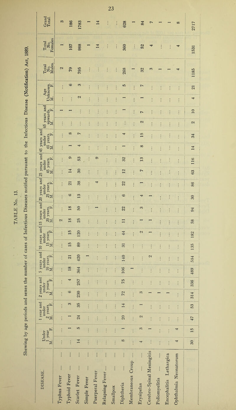 Shewing by age periods and sexes the number of cases of Infectious Diseases notified pursuant to the Infectious Disease (Notification) Act, 1889. 23 •O _• C d a u O OH “e c. a .r •d V) U d > <u !> ^ Sv T3 C aJ tn w rt 2 a ►> >> ^ LO . T3 C W 45 c3 ^ -a a ^ a >> £ ' 1-0 Od *d a fa 1_ C/5 4/ o3 ^ T3 45 a c <D = ^ >» lO C U J L ( C/5 C/5 CJ Cti b *d 45 2 s * ^3Oh m ojj-i •d a cd C/5 1-4 It y) oj rt b^5 ^ 03 d r>l ^lOL . 1/5 fa Vh a i . fa « nj v 2 § >> u, i- «J a) -T3 <d a >> (O- fa CO 186 CO 00 tN> - ^ : : 628 T-H Tf 00 I> ' - 00 2717 ! ^ 107 oo oo 05 - ^ : : 360 ID ; 1531 1 79 795 268 r-H (M CO CO - 1185 ; CD CO ID ; CO - : - I *—< - : i> O <N ... . <M ; 00 [> ID | te ; 00 2 05 05 32 CO 30 CN [>* 63 Cd 00 CO - 86 CD co CD ^ ; 30 00 50 -1 : : 22 CO 05 CN 00 25 ff - ; 58 LO 120 44 \ Cd - ; 182 ID 89 CO LD CO Cd 420 140 C^I 584 00 ! 364 106 - 489 257 75 336 CD 230 72 co - - - 314 CO 35 : ~ 1 ■: 1 53 24 20 cs : 47 ID CO - ID co 30 fa in < fa fa « > <u fa co 3 -C fa fa H <u > <L) (fa *2 o fa fa H <u > <u fa cd CJ CO CJ > <u fa fa s C/5 <u > <u fa <u fa Ul <u 3 fa <u > <u fa ho c co fa jd K fa ’So U fa c ’So u 3 *s a O •cj u U <u _ hJ tn a 3 c tn O V cn ‘a, r n *4-» tn *-M X o 3 cd £ CO V _c .3 fa c aj i—, -O 6 <u C/J a3 CO '3 ’c/5 6 u B o a3 xs fa 05 U id O V-4 <v o c fa O fa fa 3 Ih o -f-> cd 3 O <L) £ cd | cd J=! fa fa O