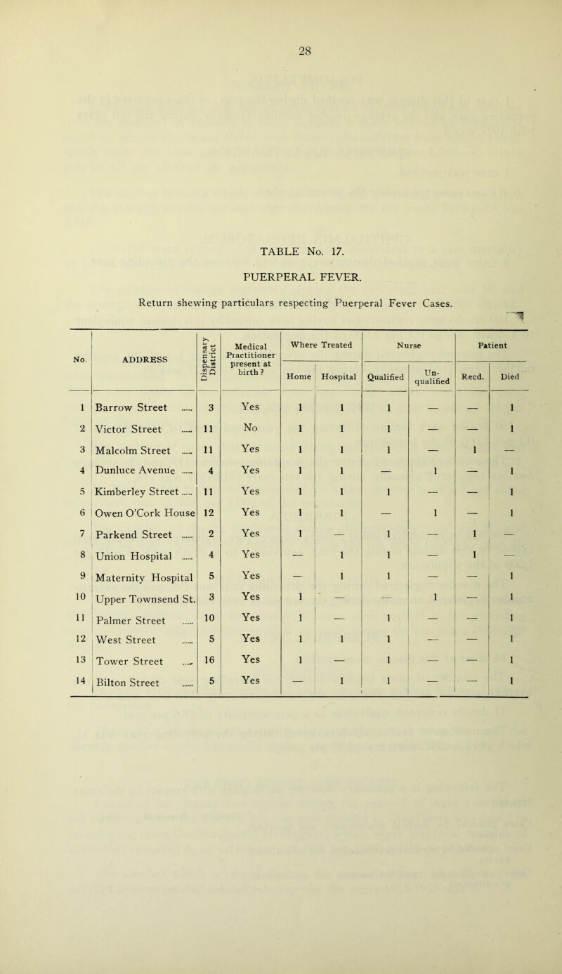 TABLE No. 17. PUERPERAL FEVER. Return shewing particulars respecting Puerperal Fever Cases. No. ADDRESS Dispensary District Medical Practitioner present at birth ? Where Treated Nurse Patient Home Hospital Qualified Un- qualified Reed. Died 1 Barrow Street 3 Yes 1 1 1 — — 1 2 Victor Street 11 No 1 1 1 — — 1 3 Malcolm Street ..... 11 Yes 1 1 1 — 1 — 4 Dunluce Avenue 4 Yes 1 1 — 1 — 1 5 Kimberley Street 11 Yes 1 1 1 — — 1 6 Owen O’Cork House 12 Yes 1 1 — 1 — 1 7 Parkend Street 2 Yes 1 — 1 — 1 — 8 Union Hospital 4 Yes — 1 1 — 1 - 9 Maternity Hospital 5 Yes — 1 1 — — 1 10 Upper Townsend St. 3 Yes 1 — — 1 — 1 11 Palmer Street 10 Yes 1 — 1 — — 1 12 West Street 5 Yes 1 1 1 — — 1 13 Tower Street 16 Yes 1 — 1 — — 1 14 Bilton Street 5 Yes — 1 1 — — 1