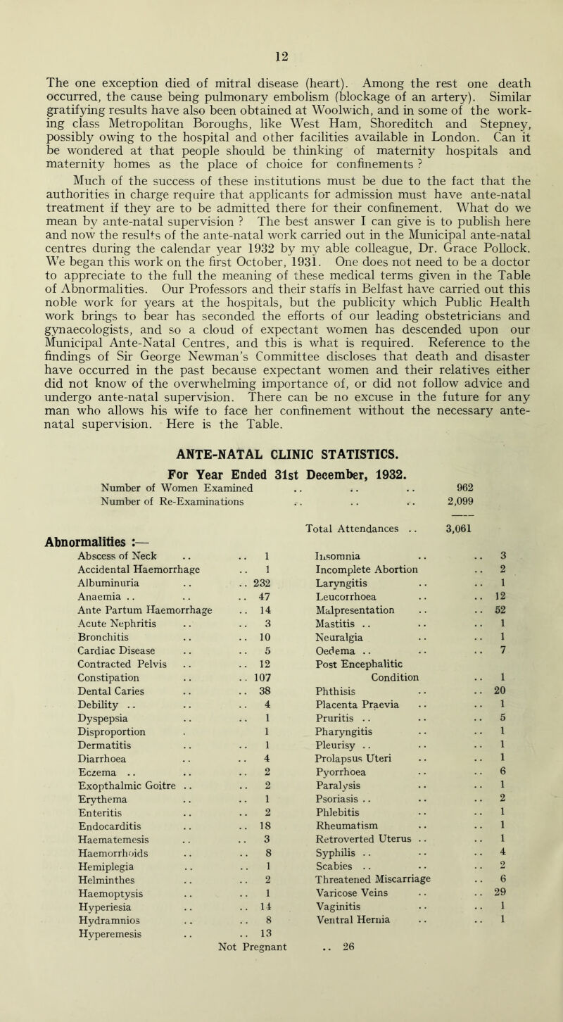 The one exception died of mitral disease (heart). Among the rest one death occurred, the cause being pulmonary embolism (blockage of an artery). Similar gratifying results have also been obtained at Woolwich, and in some of the work- ing class Metropolitan Boroughs, like West Ham, Shoreditch and Stepney, possibly owing to the hospital and other facilities available in London. Can it be wondered at that people should be thinking of maternity hospitals and maternity homes as the place of choice for confinements ? Much of the success of these institutions must be due to the fact that the authorities in charge require that applicants for admission must have ante-natal treatment if they are to be admitted there for their confinement. What do we mean by ante-natal supervision ? The best answer I can give is to publish here and now the resubs of the ante-natal work carried out in the Municipal ante-natal centres during the calendar year 1932 by my able colleague, Dr. Grace Pollock. We began this work on the first October, 193i. One does not need to be a doctor to appreciate to the full the meaning of these medical terms given in the Table of Abnormalities. Our Professors and their staffs in Belfast have carried out this noble work for years at the hospitals, but the publicity which Public Health work brings to bear has seconded the efforts of our leading obstetricians and gynaecologists, and so a cloud of expectant women has descended upon our Municipal Ante-Natal Centres, and this is what is required. Reference to the findings of Sir George Newman’s Committee discloses that death and disaster have occurred in the past because expectant women and their relatives either did not know of the overwhelming importance of, or did not follow advice and undergo ante-natal supervision. There can be no excuse in the future for any man who allows his wife to face her confinement without the necessary ante- natal supervision. Here is the Table. ANTE-NATAL CLINIC STATISTICS. For Year Ended 31st December, 1932. Number of Women Examined .. *. .. 962 Number of Re-Examinations .. .. 2,099 Abnormalities :— Total Attendances .. 3,061 Abscess of Neck . . 1 Insomnia .. 3 Accidental Haemorrhage 1 Incomplete Abortion .. 2 Albuminuria .. 232 Laryngitis 1 Anaemia .. .. 47 Leucorrhoea .. 12 Ante Partum Haemorrhage .. 14 Malpresentation .. 52 Acute Nephritis 3 Mastitis 1 Bronchitis .. 10 Neuralgia 1 Cardiac Disease .. 5 Oedema .. 7 Contracted Pelvis .. 12 Post Encephalitic Constipation .. 107 Condition 1 Dental Caries .. 38 Phthisis .. 20 Debility .. .. 4 Placenta Praevia 1 Dyspepsia 1 Pruritis .. 5 Disproportion 1 Pharyngitis .. 1 Dermatitis 1 Pleurisy 1 Diarrhoea .. 4 Prolapsus Uteri 1 Eczema .. .. 2 Pyorrhoea .. 6 Exopthalmic Goitre .. 2 Paralysis 1 Erythema 1 Psoriasis .. 2 Enteritis .. 2 Phlebitis 1 Endocarditis .. 18 Rheumatism 1 Haematemesis .. 3 Retroverted Uterus .. 1 Haemorrhoids .. 8 Syphilis .. 4 Hemiplegia 1 Scabies 2 Helminthes .. 2 Threatened Miscarriage .. 6 Haemoptysis 1 Varicose Veins .. 29 Hyperiesia .. 14 Vaginitis 1 Hydramnios Hvperemesis .. 8 .. 13 Not Pregnant Ventral Hernia .. 26 1