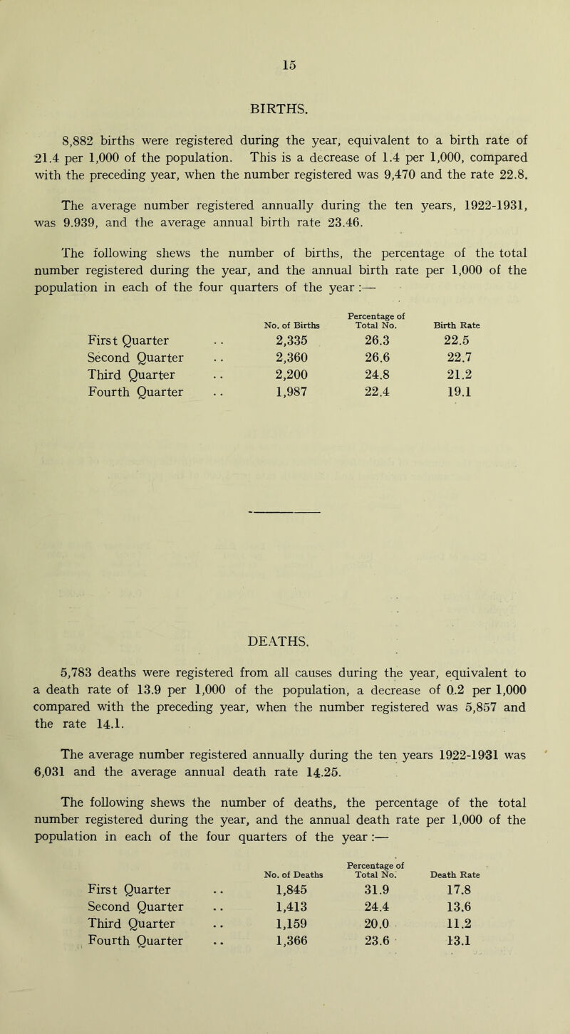 BIRTHS. 8,882 births were registered during the year, equivalent to a birth rate of 21.4 per 1,000 of the population. This is a decrease of 1.4 per 1,000, compared with the preceding year, when the number registered was 9,470 and the rate 22.8. The average number registered annually during the ten years, 1922-1931, was 9.939, and the average annual birth rate 23.46. The following shews the number of births, the percentage of the total number registered during the year, and the annual birth rate per 1,000 of the population in each of the four quarters of the year :— No. of Births Percentage of Total No. Birth Rate First Quarter 2,335 26.3 22.5 Second Quarter •. 2,360 26.6 22.7 Third Quarter .. 2,200 24.8 21.2 Fourth Quarter • i 1,987 22.4 19.1 DEATHS. 5,783 deaths were registered from all causes during the year, equivalent to a death rate of 13.9 per 1,000 of the population, a decrease of 0.2 per 1,000 compared with the preceding year, when the number registered was 5,857 and the rate 14.1. The average number registered annually during the ten years 1922-1931 was 6,031 and the average annual death rate 14.25. The following shews the number of deaths, the percentage of the total number registered during the year, and the annual death rate per 1,000 of the population in each of the four quarters of the year :— First Quarter Second Quarter Third Quarter Fourth Quarter Percentage of No. of Deaths Total No. Death Rate 1,845 31.9 17.8 1,413 24.4 13.6 1,159 20.0 11.2 1,366 23.6 13.1