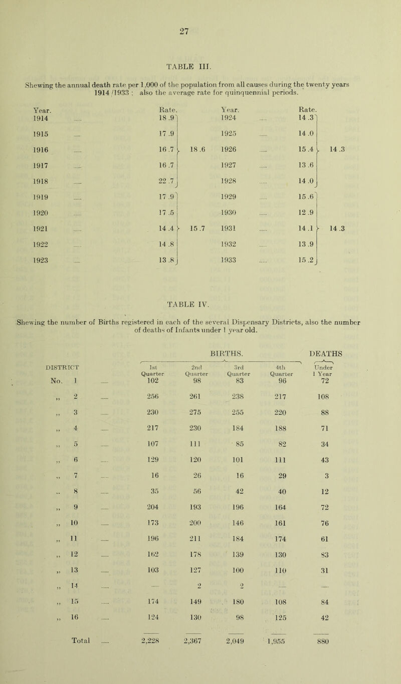 TABLE III. Shewing the annual death rate per 1,000 of the population from all causes during the twenty years 1914 /1933 ; also the average rate for quinquennial periods. Year. Rate. Year. Rate. 1914 18.9 1924 14 .3 1915 17 .9 1925 14 .0 1916 16 .7 ► 18.6 1926 15.4 1 1917 16 .7 1927 13 .6 1918 22 .7 1928 14.0 1919 17 .9^ 1929 15.6' 1920 17 .5 1930 12.9 1921 14 .4 15.7 1931 14.1 1 1922 14 .8 1932 13.9 1923 13 .8 1933 15.2 TABLE IV. Shewing the number of Births registered in each of the several Dispensary Districts, also the number of deaths of Infants under 1 year old. BIRTHS. DEATHS DISTRICT No, 1 1st Quarter 102 2nd Quarter 98 3rd Quarter 83 4tli Quarter 96 Under 1 Year 72 „ 2 256 261 238 217 108 „ 3 230 275 255 220 88 217 230 184 188 71 „ 5 107 111 85 82 34 ,, 6 129 120 101 111 43 „ 7 16 26 16 29 3 8 35 56 42 40 12 „ 9 204 193 196 164 72 10 173 200 146 161 76 „ 11 196 211 184 174 61 „ 12 102 178 139 130 83 „ 13 103 127 100 110 31 „ 14 — 2 2 — —- „ 15 174 149 180 108 84 „ 16 124 130 98 125 42 Total 2,228 2,367 2,049 ' 1,955 880