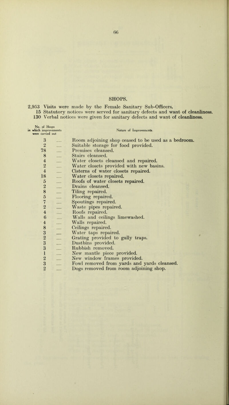 SHOPS. 2,953 Visits were made by the Female Sanitary Sub-Officers. 15 Statutory notices were served for sanitary defects and want of cleanliness. 130 Verbal notices were given for sanitary defects and want of cleanliness. No. of Shops in which improvements Nature of Improvements, were carried out 3 Room adjoining shop ceased to be used as a bedroom. 2 Suitable storage for food provided. 78 Premises cleansed. 8 Stairs cleansed. 4 Water closets cleansed and repaired. 2 Water closets provided with new basins. 4 Cisterns of water closets repaired. 18 Water closets repaired. 5 Roofs of water closets repaired. 2 Drains cleansed. 8 Tihng repaired. 5 Flooring repaired. 7 Spoutings repaired. 2 Waste pipes repaired. 4 Roofs repaired. 6 Walls and ceilings lime washed. 4 Walls repaired. 8 Ceihngs repaired. 3 Water taps repaired. 2 Grating provided to gully traps. 3 Dustbins provided. 3 Rubbish removed. 1 New mantle piece provided. 2 New window frames provided. 3 Fowl removed from yards and yards cleansed. 2 Dogs removed from room adjoining shop.