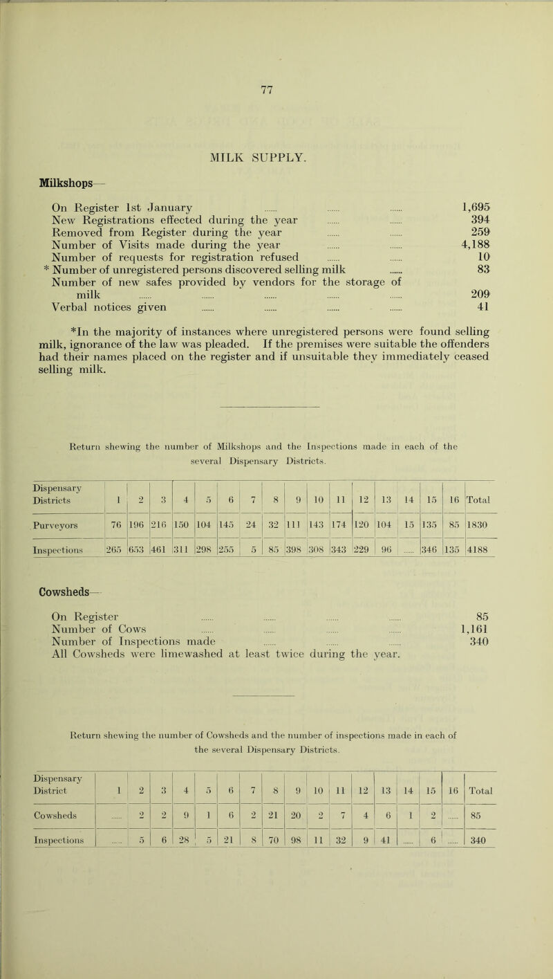 77 MILK SUPPLY. Milkshops— On Register 1st January 1,695 New Registrations effected during the year 394 Removed from Register during the year 259 Number of Visits made during the year 4,188 Number of requests for registration refused 10 * Number of unregistered persons discovered selhng milk 83 Number of new safes provided by vendors for the storage of milk 209 Verbal notices given 41 *In the majority of instances where unregistered persons were found selhng milk, ignorance of the law was pleaded. If the premises were suitable the offenders had their names placed on the register and if unsuitable they immediately ceased selling milk. Return shewing the number of Milkshops and the Inspections made in each of the several Dispensary Districts. Dispensary Districts 1 2 3 4 5 6 7 8 9 10 11 12 13 14 15 16 Total Purveyors 76 196 216 150 104 145 24 32 111 143 174 120 104 15 135 85 1830 Inspections 265 653 461 311 298 255 5 85 398 308 343 229 96 346 135 4188 Cowsheds— On Register 85 Number of Cows 1,161 Number of Inspections made 340 All Cowsheds were limewashed at least twice during the year. Return shewing the number of Cowsheds and the number of inspections made in each of the several Dispensary Districts. Dispensary District 1 2 3 4 5 6 7 8 9 10 11 12 18 14 15 16 Total Cowsheds 2 2 9 1 6 2 21 20 2 7 4 6 1 2 85