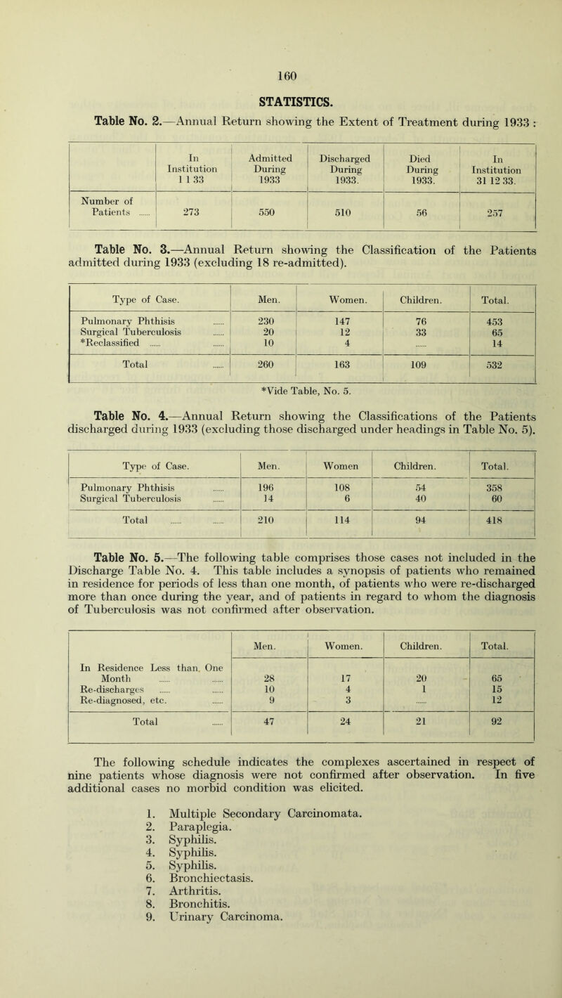 STATISTICS. Table No. 2.—Annual Return showing the Extent of Treatment during 1933 : In Institution 1 1 .33 Admitted During 19.33 Discharged During 19.33- Died During 1933. In Institution 31 12 .33- Number of Patients 273 5.50 510 56 2.57 Table No. 3.—^Annual Return showing the Classification of the Patients admitted during 1933 (excluding 18 re-admitted). Type of Case. Men. Women. Children. Total. Pulmonary Phthisis 230 147 76 45.3 Surgical Tuberculosis 20 12 33 65 *Reclassified 10 4 14 Total 260 163 109 532 *Vide Table, No. 5. Table No. 4.—Annual Return showing the Classifications of the Patients discharged during 1933 (excluding those discharged under headings in Table No. 5). Type of Case. Men. Women Children. Total. Pulmonary Phthisis 196 108 54 358 Surgical Tuberculosis 14 6 40 60 Total 210 114 94 418 Table No. 5.—The following table comprises those cases not included in the Discharge Table No. 4. This table includes a synopsis of patients who remained in residence for periods of less than one month, of patients mEo were re-discharged more than once during the year, and of patients in regard to whom the diagnosis of Tuberculosis was not confirmed after observation. Men. Women. Children. Total. In Residence Less than One Month 28 17 20 65 Re-discharges 10 4 1 15 Re-diagnosed, etc. 9 3 12 Total 47 24 21 92 The following schedule indicates the complexes ascertained in respect of nine patients whose diagnosis were not confirmed after observation. In five additional cases no morbid condition was elicited. 1. Multiple Secondary Carcinomata. 2. Paraplegia. 3. Sypluhs. 4. Sypliihs. 5. Syphihs. 6. Bronchiectasis. 7. Arthritis. 8. Bronchitis. 9. Urinary Carcinoma.