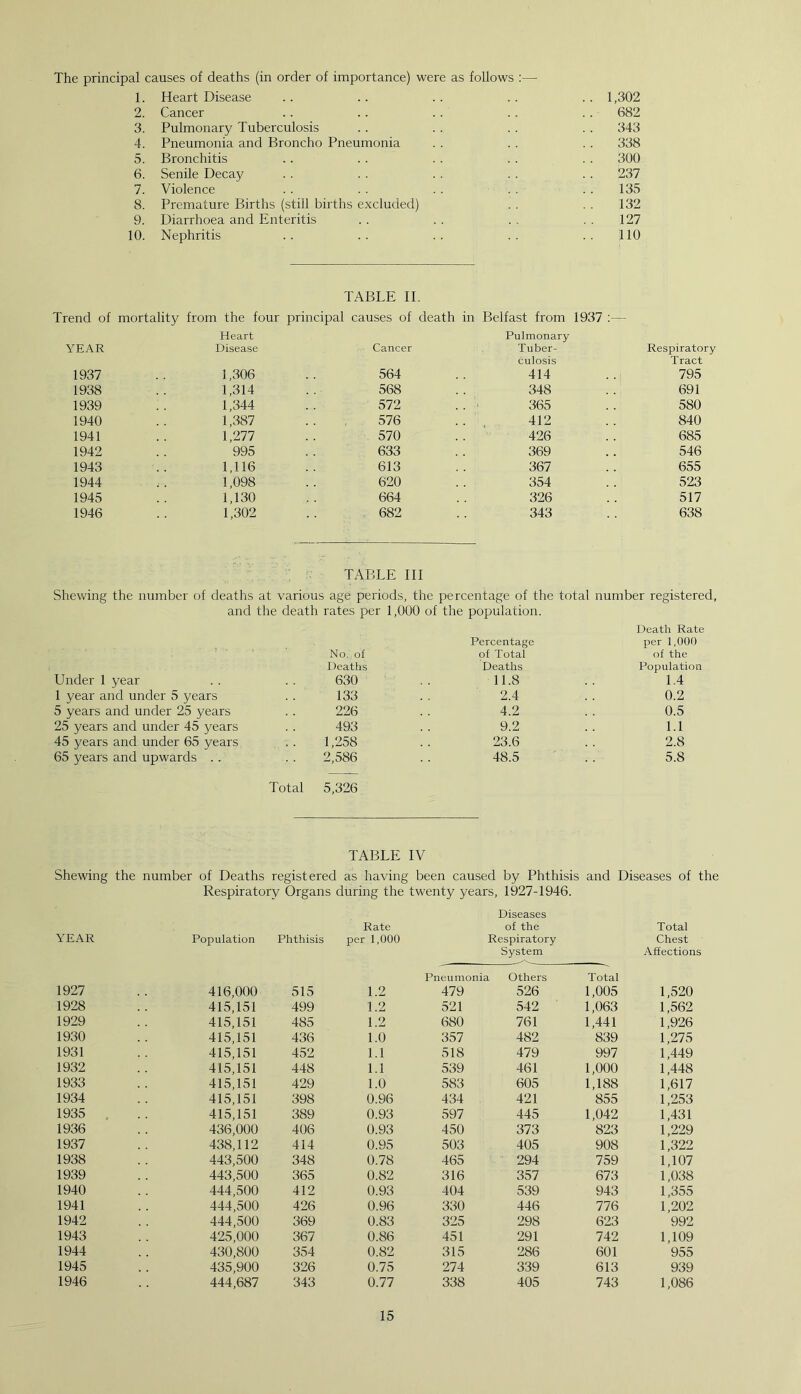 The principal causes of deaths (in order of importance) were as follows :— 1. Heart Disease .. . . . . . . . . 1,302 2. Cancer .. . . .. . . . . 682 3. Pulmonary Tuberculosis .. .. . . . . 343 4. Pneumonia and Broncho Pneumonia . . . . . . 338 5. Bronchitis .. . . . . . . . . 300 6. Senile Decay . . . . . . . . . . 237 7. Violence . . . . . . . . . . 135 8. Premature Births (still births excluded) . . . . 132 9. Diarrhoea and Enteritis . . . . . . 127 10. Nephritis .. .. .. .. ..110 TABLE II. Trend of mortality from the four principal causes of death in Belfast from 1937 :— YEAR 1937 1938 1939 1940 1941 1942 1943 1944 1945 1946 Heart Disease 1,306 1,314 1,344 1,387 1,277 995 1,116 1,098 1,130 1,302 Cancer 564 568 572 576 570 633 613 620 664 682 Pulmonary Tuber- culosis 414 348 365 412 426 369 367 354 326 343 Respiratory Tract 795 691 580 840 685 546 655 523 517 638 TABLE III Shewing the number of deaths at various age periods, the percentage of the total number registered, and the death rates per 1,000 of the population. No. of Deaths Percentage of Total Deaths Under 1 year 630 11.8 1 year and under 5 years 133 2.4 5 years and under 25 years 226 4.2 25 years and under 45 years 493 9.2 45 years and under 65 years 1,258 23.6 65 years and upwards . . 2,586 Total 5,326 48.5 Death Rate per 1,000 of the Population 1.4 0.2 0.5 1.1 2.8 5.8 TABLE IV Shewing the number of Deaths registered as having been caused by Phthisis and Diseases of the YEAR Respiratory Organs during the twenty years, 1927-1946. Diseases Rate of the Population Phthisis per 1,000 Respiratory System Pneumonia Others Total Total Chest Affections 1927 416,000 515 1.2 479 526 1,005 1,520 1928 415,151 499 1.2 521 542 1,063 1,562 1929 415,151 485 1.2 680 761 1,441 1,926 1930 415,151 436 1.0 357 482 839 1,275 1931 415,151 452 1.1 518 479 997 1,449 1932 415,151 448 1.1 539 461 1,000 1,448 1933 415,151 429 1.0 583 605 1,188 1,617 1934 415,151 398 0.96 434 421 855 1,253 1935 , 415,151 389 0.93 597 445 1,042 1,431 1936 436,000 406 0.93 450 373 823 1,229 1937 438,112 414 0.95 503 405 908 1,322 1938 443,500 348 0.78 465 294 759 1,107 1939 443,500 365 0.82 316 357 673 1,038 1940 444,500 412 0.93 404 539 943 1,355 1941 444,500 426 0.96 330 446 776 1,202 1942 444,500 369 0.83 325 298 623 992 1943 425,000 367 0.86 451 291 742 1,109 1944 430,800 354 0.82 315 286 601 955 1945 435,900 326 0.75 274 339 613 939 1946 444,687 343 0.77 338 405 743 1,086