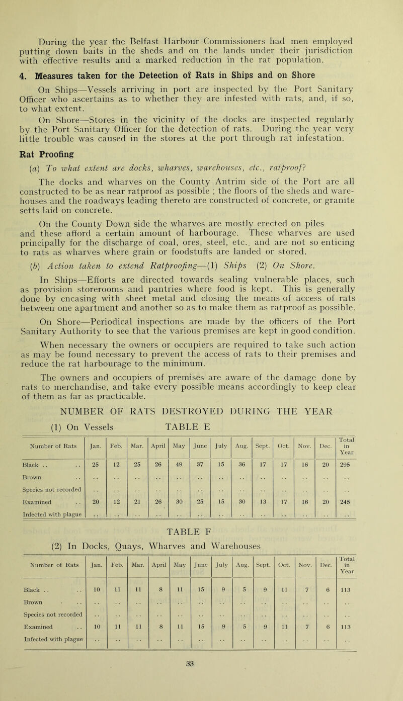 During the year the Belfast Harbour Commissioners had men employed putting down baits in the sheds and on the lands under their jurisdiction with effective results and a marked reduction in the rat population. 4. Measures taken for the Detection of Rats in Ships and on Shore On Ships—Vessels arriving in port are inspected by the Port Sanitary Officer who ascertains as to whether they are infested with rats, and, if so, to what extent. On Shore—Stores in the vicinity of the docks are inspected regularly by the Port Sanitary Officer for the detection of rats. During the year very little trouble was caused in the stores at the port through rat infestation. Rat Proofing (a) To what extent are docks, wharves, warehouses, etc., ratpropf? The docks and wharves on the County Antrim side of the Port are all constructed to be as near ratproof as possible ; the floors of the sheds and ware- houses and the roadways leading thereto are constructed of concrete, or granite setts laid on concrete. On the County Down side the wharves are mostly erected on piles and these afford a certain amount of harbourage. These wharves are used principally for the discharge of coal, ores, steel, etc., and are not so enticing to rats as wharves where grain or foodstuffs are landed or stored. (.b) Action taken to extend Ratproofing—(1) Ships (2) On Shore. In Ships—Efforts are directed towards sealing vulnerable places, such as provision storerooms and pantries where food is kept. This is generally done by encasing with sheet metal and closing the means of access of rats between one apartment and another so as to make them as ratproof as possible. On Shore—Periodical inspections are made by the officers of the Port Sanitary Authority to see that the various premises are kept in good condition. When necessary the owners or occupiers are required to take such action as may be found necessary to prevent the access of rats to their premises and reduce the rat harbourage to the minimum. The owners and occupiers of premises are aware of the damage done by rats to merchandise, and take every possible means accordingly to keep clear of them as far as practicable. NUMBER OF RATS DESTROYED DURING THE YEAR (1) On Vessels TABLE E TABLE F (2) In Docks, Quays, Wharves and Warehouses