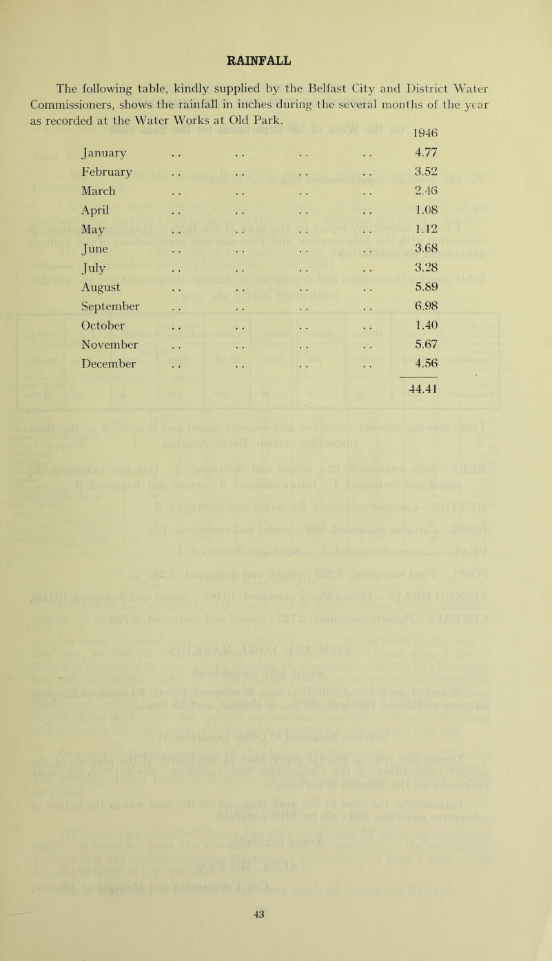 RAINFALL The following table, kindly supplied by the Belfast City and District Water Commissioners, shows the rainfall in inches during the several months of the year as recorded at the Water Works at Old Park. 1946 January . . . . . . . . 4.77 February . . . . . . . . 3.52 March . . . . . . . . 2.46 April .. .. .. .. 1.08 May .. .. .. .. 1.12 June . . . . . . . . 3.68 July . . . . . . . . 3.28 August .. .. .. . . 5.89 September . . . . . . . . 6.98 October . . . . . . . . 1.40 November . . . . . . . . 5.67 December . . . . . . . . 4.56 44.41