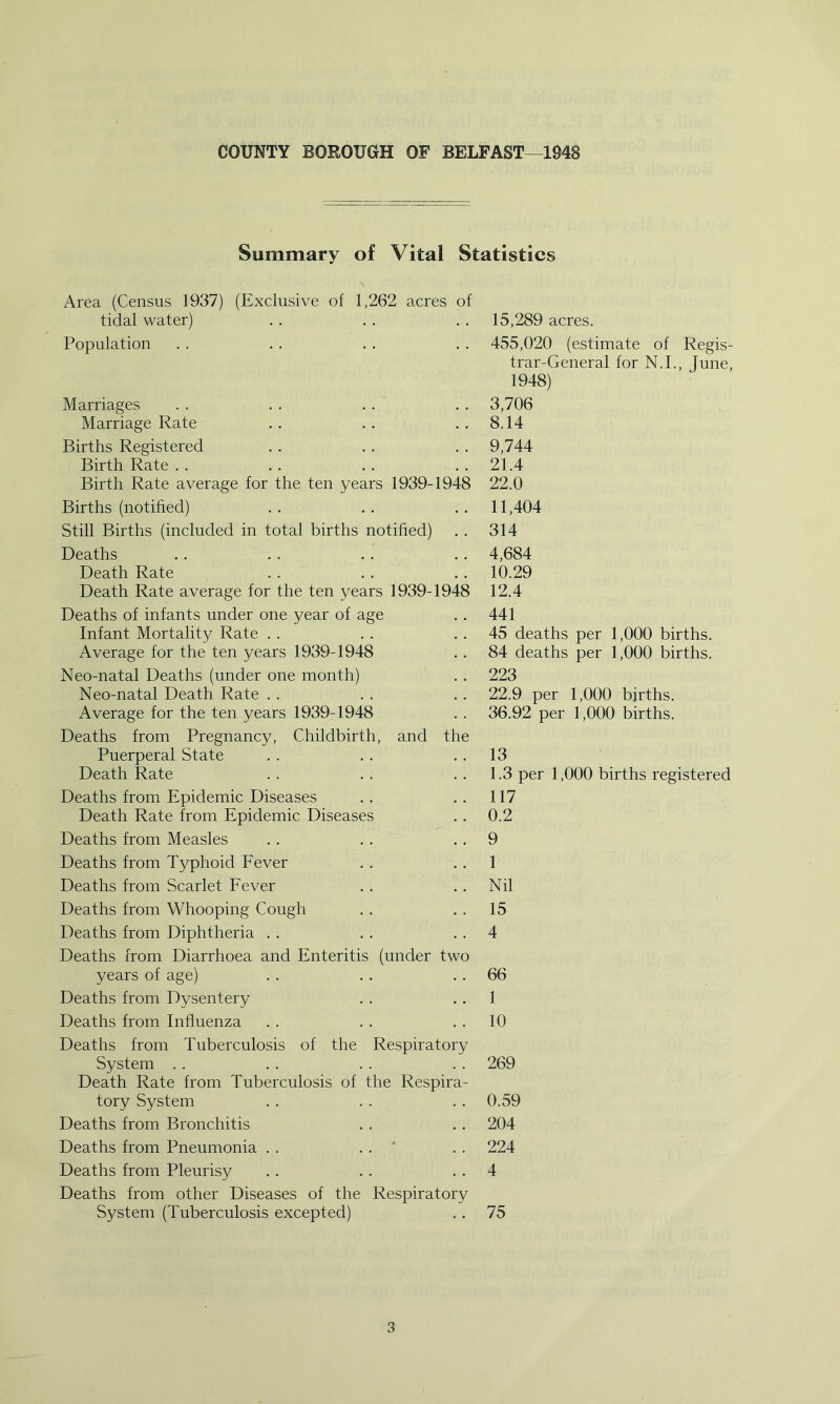 Summary of Vital Statistics Area (Census 1937) (Exclusive of 1/262 acres of tidal water) 15,289 acres. Population 455,020 (estimate of Regis- Marriages trar-General for N.I., June, 1948) 3,706 Marriage Rate 8.14 Births Registered 9,744 Birth Rate 21.4 Birth Rate average for the ten years 1939-1948 22.0 Births (notified) 11,404 Still Births (included in total births notified) 314 Deaths 4,684 Death Rate 10.29 Death Rate average for the ten years 1939-1948 12.4 Deaths of infants under one year of age 441 Infant Mortality Rate 45 deaths per 1,000 births. Average for the ten years 1939-1948 84 deaths per 1,000 births. Neo-natal Deaths (under one month) 223 Neo-natal Death Rate 22.9 per 1,000 births. Average for the ten years 1939-1948 36.92 per 1,000 births. Deaths from Pregnancy, Childbirth, and the Puerperal State 13 Death Rate 1.3 per 1,000 births registered Deaths from Epidemic Diseases 117 Death Rate from Epidemic Diseases 0.2 Deaths from Measles 9 Deaths from Typhoid Fever 1 Deaths from Scarlet Fever Nil Deaths from Whooping Cough 15 Deaths from Diphtheria 4 Deaths from Diarrhoea and Enteritis (under two years of age) 66 Deaths from Dysentery 1 Deaths from Influenza 10 Deaths from Tuberculosis of the Respiratory System 269 Death Rate from Tuberculosis of the Respira- tory System 0.59 Deaths from Bronchitis 204 Deaths from Pneumonia . . . . * 224 Deaths from Pleurisy 4 Deaths from other Diseases of the Respiratory System (Tuberculosis excepted) 75