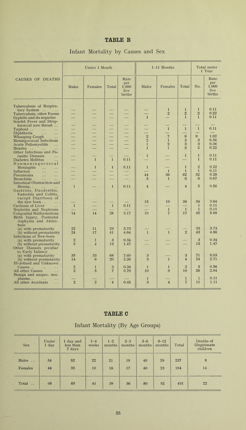 Infant Mortality by Causes and Sex Under 1 Month 1-11 Months Tota 1 J under Year CAUSES OF DEATHS Males Females Total Rate per 1,000 live births Males Females Total No. Rate per 1,000 live births Tuberculosis of Respira- tory System . . 1 1 1 0.11 Tuberculosis, other Forms — — — — — 2 2 2 0.22 Syphilis and its sequelae — HiHE — 1 — 1 1 0.11 Scarlet Fever and Strep- tococcal sore throat . . ■ ' ' . Typhoid . . 1 IH ■. IBH — • -A 1 1 1 0.11 Diphtheria — — — — — s — 1.02 Whooping Cough — — — ■ ISdB 2 7 9 9 Meningococcal Infections 1 H — — 2 ,1 3 3 0.34 Acute Poliomyelitis MHH — ■— 1 2 3 3 0.34 Measles .. s -— — 1 1 2 2 0.22 Other Infectious and Pa- rasitic Diseases ' 1 _ 1 1 0.11 Diabetes Mellitus — i i 0.11 — 1 5 1 0.11 Nonmeningococcal Meningitis i i 0.11 1 i 2 0.22 Influenza -— 1 .dgStfe I — — 1 i 1 0.11 Pneumonia — — • — ■ H . 44 38 82 82 9.28 Bronchitis — — — — 5 1 6 6 0.67 Intestinal Obstruction and Hernia. . l i 0.11 4 4 5 0.56 Gastritis, Duodenitis, Enteritis and Colitis, except Diarrhoea of the new born . . 15 19 34 34 3.84 Cirrhosis of Liver l — l 0.11 — — 1 0.11 Nephritis and Nephrosis . < HI — — — — | 1 1 1 0.11 Congenital Malformations 14 14 28 3.17 10 7 17 45 5.09 Birth Injury, Postnatal Asphyxia and Atelec- tasis (a) with prematurity 22 11 33 3.73 33 3.73 (b) without prematurity 24 17 41 4.64 1 1 2 43 4.86 Infections of New-born (a) with prematurity 2 i 3 0.34 1 H J 3 0.34 (b) without prematurity 9 4 13 1.47 — — 13 1.47 Other Diseases peculiar to Early Infancy (a) with prematurity 35 33 68 7.69 3 3 71 8.03 (b) without prematurity 14 6 20 2.26 3 1 4 24 2.71 Ill-defined and Unknown Causes . . 2 1 3 0.34 1 1 2 5 0.56 All other Causes 2 5 7 0.79 10 9 19 26 2.94 Benign and unspec. neo- plasms . . ■1 H) - 1 - 1 1 0.11 All other Accidents 2 2 4 0.45 3 4 7 11 1.11 TABLE C Infant Mortality (By Age Groups) Sex Under 1 day 1 day and less than 7 days 1-4 weeks 1-2 months 2-3 months 3-6 months 6-12 months Total Deaths of Illegitimate children Males . . 54 52 22 21 19 40 29 237 8 Females 44 33 19 18 17 40 23 194 14 Total . . 98 85 41 39 36 80 52 431 22