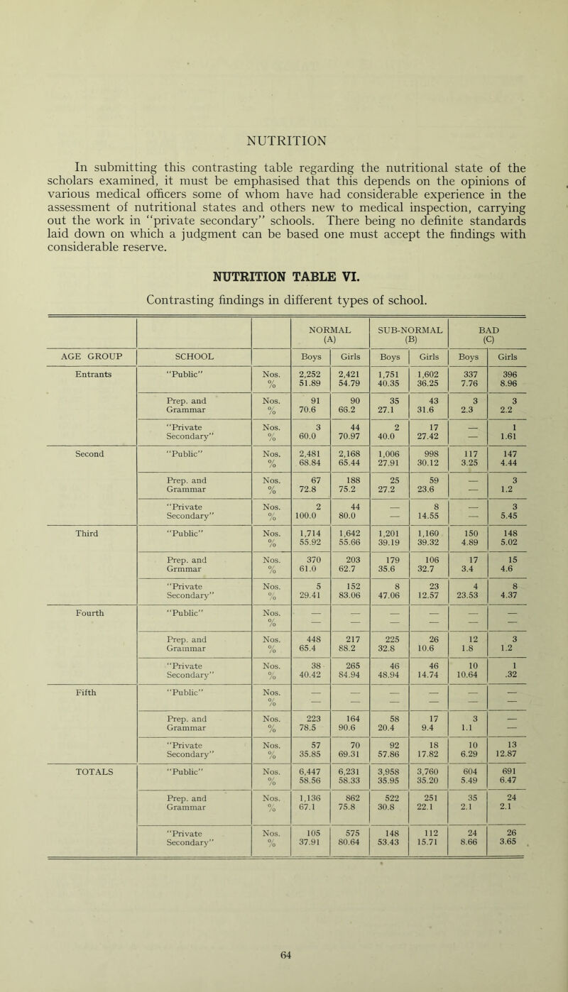 NUTRITION In submitting this contrasting table regarding the nutritional state of the scholars examined, it must be emphasised that this depends on the opinions of various medical officers some of whom have had considerable experience in the assessment of nutritional states and others new to medical inspection, carrying out the work in “private secondary’’ schools. There being no definite standards laid down on which a judgment can be based one must accept the findings with considerable reserve. NUTRITION TABLE VI. Contrasting findings in different types of school. NORMAL (A) SUB-NORMAL (B) BAD (Q AGE GROUP SCHOOL Boys Girls Boys Girls Boys Girls Entrants Public Nos. 0/ /o 2,252 51.89 2,421 54.79 1,751 40.35 1,602 36.25 337 7.76 396 8.96 Prep, and Grammar Nos. 0/ /o 91 70.6 90 66.2 35 27.1 43 31.6 3 2.3 3 2.2 Private Secondary” Nos. % 3 60.0 44 70.97 2 40.0 17 27.42 —- i 1 1.61 Second “Public” Nos. % 2,481 68.84 2,168 65.44 1,006 27.91 998 30.12 117 3.25 147 4.44 Prep, and Grammar Nos. % 67 72.8 188 75.2 25 27.2 59 23.6 — 3 1.2 “Private Secondary” Nos. 0/ /o 2 100.0 44 80.0 — 8 14.55 — 3 5.45 Third “Public” Nos. % 1,714 55.92 1,642 55.66 1,201 39.19 1,160 39.32 150 4.89 148 5.02 Prep, and Grmmar Nos. % 370 61.0 203 62.7 179 35.6 106 32.7 17 3.4 15 4.6 “Private Secondary” Nos. 0/ /'o 5 29.41 152 83.06 8 47.06 23 12.57 4 23.53 8 4.37 Fourth “Public” Nos. 0/ /o — — — — — — Prep, and Grammar Nos. 0/ /o 448 65.4 217 88.2 225 32.8 26 10.6 12 1.8 3 1.2 Private Secondary” Nos. 0/ /o 38 40.42 265 84.94 46 48.94 46 14.74 10 10.64 1 .32 Fifth “Public” Nos. 0/ /o — — -— — — — Prep, and Grammar Nos. % 223 78.5 164 90.6 58 20.4 17 9.4 3 1.1 — Private Secondary” Nos. 0/ /o 57 35.85 70 69.31 92 57.86 18 17.82 10 6.29 13 12.87 TOTALS Public” Nos. 0/ /o 6,447 58.56 6,231 58.33 3,958 35.95 3,760 35.20 604 5.49 691 6.47 Prep, and Grammar Nos. 0 /o 1,136 67.1 862 75.8 522 30.8 251 22.1 35 2.1 24 2.1 “Private Secondary Nos. 0/ /o 105 37.91 575 80.64 148 53.43 112 15.71 24 8.66 26 3.65