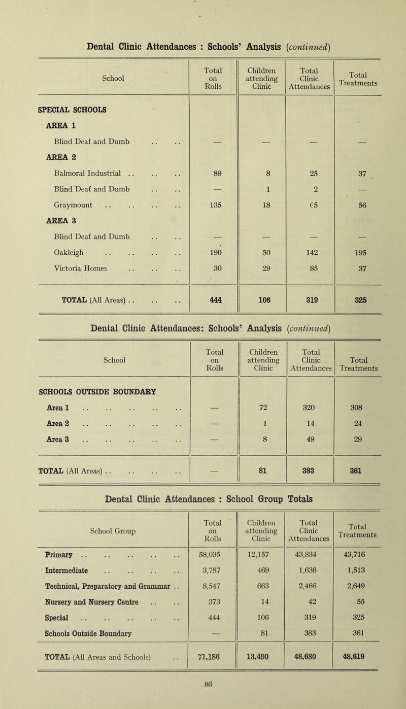 School Total on Rolls Children attending Clinic Total Clinic Attendances Total Treatments SPECIAL SCHOOLS AREA 1 Blind Deaf and Dumb AREA 2 Balmoral Industrial .. 89 8 25 37 Blind Deaf and Dumb — 1 2 — Graymount 135 18 65 56 AREA 3 Blind Deaf and Dumb — — — Oakleigh 190 50 142 195 Victoria Homes 30 29 85 37 TOTAL (Ah Areas) 444 106 319 325 Dental Clinic Attendances: Schools’ Analysis (continued) School Total on Rolls Children attending Clinic Total Clinic Attendances Total Treatments SCHOOLS OUTSIDE BOUNDARY Area 1 72 320 308 Area 2 — 1 14 24 Area 3 — 8 49 29 TOTAL (All Areas) — 81 383 361 Dental Clinic Attendances : School Group Totals School Group Total on Rolls Children attending Clinic Total Clinic Attendances Total Treatments Primary 58,035 12,157 43,834 43,716 Intermediate 3,787 469 1,636 1,513 Technical, Preparatory and Grammar .. 8,547 663 2,466 2,649 Nursery and Nursery Centre 373 14 42 55 Special 444 106 319 325 Schools Outside Boundary — 81 383 361 TOTAL (All Areas and Schools) 71,186 13,490 48,680 48,619