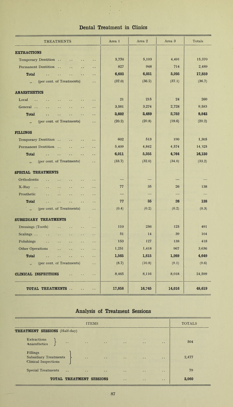 Dental Treatment in Clinics TREATMENTS Area 1 Area 2 Area 3 Totals EXTRACTIONS Temporary Dentition .. 5,776 5,103 4,491 15,370 Permanent Dentition .. 827 948 714 2,489 Total 6,603 6,051 5,205 17,859 ,, (per cent, of Treatments) (37.0) (36.2) (37.1) (36.7) ANAESTHETICS Local 21 215 24 260 General .. 3,581 3,274 2,728 9,583 Total 3,602 3,489 2,752 9,843 „ (per cent, of Treatments) (20.2) (20.8) (19.6) (20.2) FILLINGS Temporary Dentition . . 602 513 190 1,305 Permanent Dentition . . 5,409 4,842 4,574 14,325 Total 6,011 5,355 4,764 16,130 ,, (per cent, of Treatments) (33.7) (32.0) (34.0) (33.2) SPECIAL TREATMENTS Orthodontic — . Q11 — ' X-Ray 77 35 26 138 Prosthetic — — Total 77 35 26 138 ,, (per cent, of Treatments) (0.4) (0.2) (0.2) (0.3) SUBSIDIARY TREATMENTS Dressings (Tooth) 110 256 125 491 Scalings . . 51 14 39 104 Polishings 153 127 138 418 Other Operations 1,251 1,418 967 3,636 Total 1,565 1,815 1,269 4,649 ,, (per cent, of Treatments) (8.7) (10.8) (9.1) (9.6) CLINICAL INSPECTIONS 8,465 8,116 8,018 24,599 TOTAL TREATMENTS 17,858 16,745 14,016 48,619 Analysis of Treatment Sessions ITEMS TOTALS TREATMENT SESSIONS (Half-day) Extractions 1 Anaesthetics j Fillings 1 Subsidiary Treatments >- 2,477 Clinical Inspections j Special Treatments 79 TOTAL TREATMENT SESSIONS 3,060