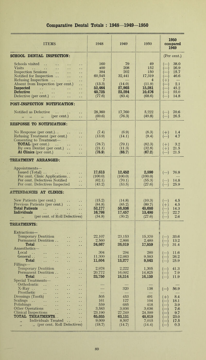 Comparative Dental Totals : 1948—1949—1950 ITEMS 1948 1949 1950 1950 compared 1949 SCHOOL DENTAL INSPECTION: Schools visited .. . . .. . . 160 79 49 (Per cent.) (—) 38.0 Visits 400 208 152 (—) 26.9 Inspection Sessions 384 202 150 (-) 25.7 Notified for Inspection . . 60,545 32,441 17,319 (—) 46.6 Refusing Inspection .. 7 HEil 4 (+) — Absent from Inspection (per cent.) (13.3) (14.0) (11.9) (-) 2.1 Inspected 52,464 27,903 15,281 (-) 45.2 Defective 40,725 23,284 10,476 (—) 55.0 Defective (per cent.) . . (77.6) (83.4) (68.6) (-) 14.8 POST-INSPECTION NOTIFICATION: Notified as Defective 28,360 17,760 5,222 (—) 70.6 „ „ „ (per cent.) (69.6) (76.3) (49.8) (—) 26.5 RESPONSE TO NOTIFICATION: No Response (per cent.). . (7.4) (6.9) (8.3) ( + ) 1-4 Refusing Treatment (per cent.) (13.9) (14.1) (9.4) (-) 4.7 Consenting to Treatment— TOTAL (per cent.) (78.7) (79.1) (82.3) (+) 3.2 By own Dentist (per cent.) .. (21.1) (11.3) (32.8) (+) 21.5 At Clinics (per cent.) (78.9) (88.7) (67.2) (-) 21.5 TREATMENT ARRANGED: Appointments— Issued (Total) .. 17,613 12,452 2,890 (—) 76.8 Per cent. Clinic Applications. . (100.0) (100.0) (100.0) — Per cent. Defectives Notified (62.1) (70.1) (55.3) (-) 14.8 Per cent. Defectives Inspected (43.2) (53.5) (27.6) (—) 25.9 ATTENDANCES AT CLINICS: New Patients (per cent.) (15.2) (14.8) (10.3) (-) 4.5 Previous Patients (per cent.) (84.8) (85.2) (89.7) (+) 4.5 Total Patients 52,177 56,836 48,680 (—) 14.3 Individuals 16,798 17,457 13,490 — 22.7 ,, (per cent, of Roll Defectives) (34.8) (30.2) (27.6) (-) 2.6 TREATMENTS: Extractions— Temporary Dentition 22,107 23,153 15,370 (—) 33.6 Permanent Dentition .. 2,560 2,866 2,489 (—) 13.2 Total 24,667 26,019 17,859 (—) 31.4 Anaesthetics— Local 304 294 260 (—) 11.6 General.. 11,300 12,983 9,583 (—) 26.2 (—) 25.9 Total 11,604 13,277 9,843 Fillings— Temporal Dentition 2,978 2,222 1,305 (-) 41.3 Permanent Dentition . . 20,772 16,092 14,825 (-) 7.9 (-) 11-9 Total 23,750 18,314 16,130 Special Treatments—• Orthodontic X-Ray 320 138 (—) 56.9 Prosthetic I — — — Dressings (Tooth) 505 453 491 (+) 8.4 Scalings 161 127 104 (-) 18.1 Polishings 559 685 418 (-) 3.9 Other Operations 3,583 3,936 3,636 (-) 7.6 Clinical Inspections 23,190 27,249 24,599 (-) 9-7 TOTAL TREATMENTS 65,035 63,131 48,619 (—) 23.0 (—) 17.5 ,, Individuals Treated .. 9,009 8,507 7,015 ,, ,, (per cent. Roll Defectives) (18.7) (14.7) (14.4) (-) 0.3