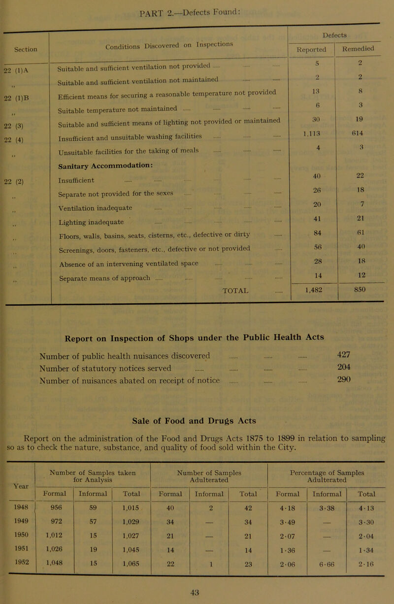 PART 2.—Defects Found: Section Conditions Discovered on Inspections Defects Reported Remedied 22 (1) A Suitable and sufficient ventilation not piovided 5 2 Suitable and sufficient ventilation not maintained 2 2 22 (1)B Efficient means for securing a reasonable temperature not provided 13 8 Suitable temperature not maintained 6 3 22 (3) Suitable and sufficient means of lighting not provided or maintained 30 19 22 (4) Insufficient and unsuitable washing facilities 1,113 614 Unsuitable facilities for the taking of meals 4 3 Sanitary Accommodation: 40 22 22 (2) Insufficient ,, Separate not provided for the sexes 26 18 ,, Ventilation inadequate 20 7 , , Lighting inadequate 41 21 Floors, walls, basins, seats, cisterns, etc., defective or dirty 84 61 Screenings, doors, fasteners, etc., defective or not provided 56 40 Absence of an intervening ventilated space 28 18 Separate means of approach 14 12 TOTAL 1,482 850 Report on Inspection of Shops under the Public Health Acts Number of public health nuisances discovered 427 Number of statutory notices served 204 Number of nuisances abated on receipt of notice 290 Sale of Food and Drugs Acts Report on the administration of the Food and Drugs Acts 1875 to 1899 in relation to sampling so as to check the nature, substance, and quality of food sold within the City. Year Number of Samples taken for Analysis Number of Samples Adulterated Percentage of Samples Adulterated Formal Informal Total Formal Informal Total Formal Informal Total 1948 956 59 1,015 40 2 42 4-18 3-38 4-13 1949 972 57 1,029 34 — 34 3-49 — 3-30 1950 1,012 15 1,027 21 — 21 2-07 — 2-04 1951 1,026 19 1,045 14 — 14 1-36 — 1-34 1952 1,048 15 1,065 22 1 23 2-06 6-66 2-16