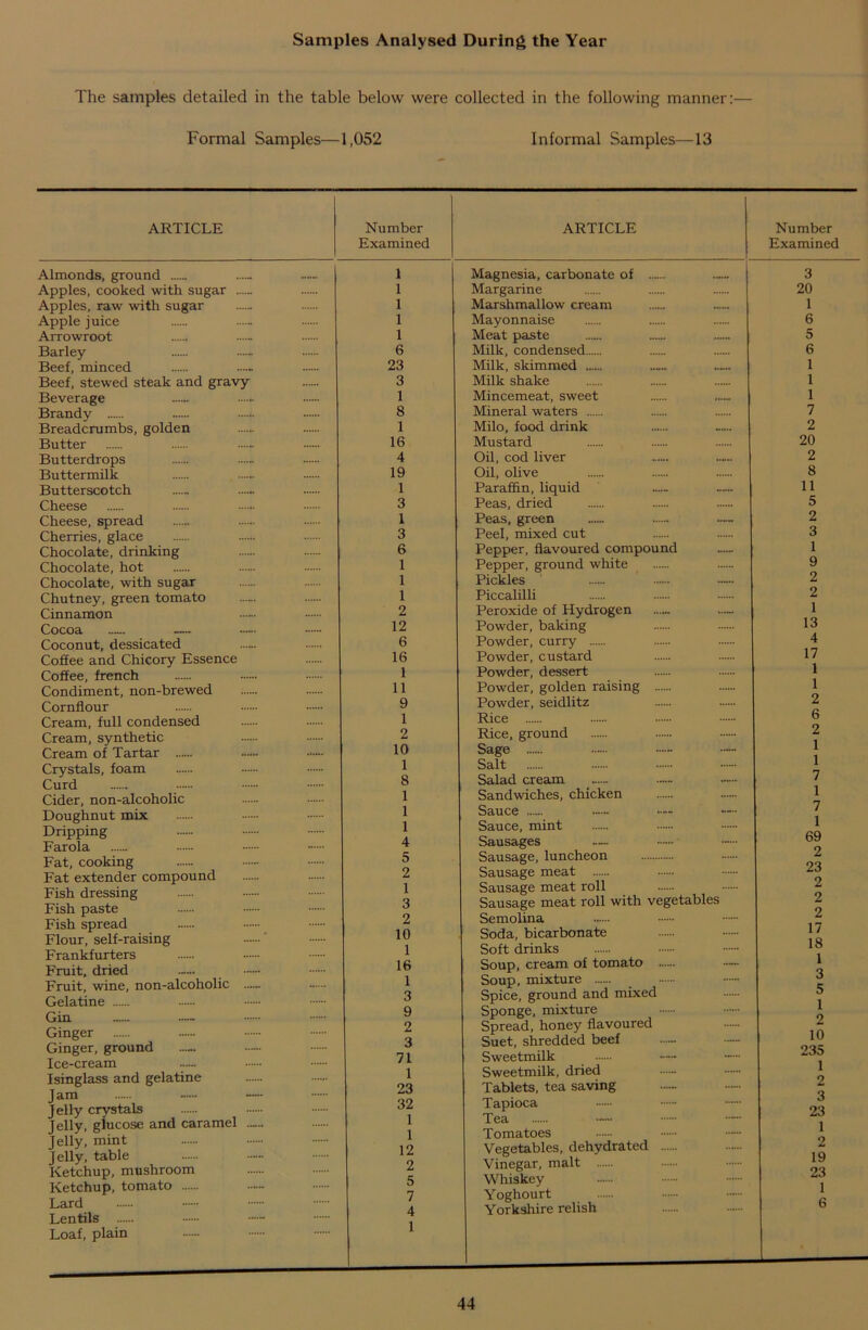 Samples Analysed During the Year The samples detailed in the table below were collected in the following manner:— Formal Samples—1,052 Informal Samples—13 ARTICLE Number Examined ARTICLE Number Examined Almonds, ground Apples, cooked with sugar Apples, raw with sugar Apple juice Arrowroot Barley Beef, minced Beef, stewed steak and gravy Beverage Brandy —i. Breadcrumbs, golden Butter Butterdrops Buttermilk Butterscotch Cheese Cheese, spread Cherries, glace Chocolate, drinking Chocolate, hot Chocolate, with sugar Chutney, green tomato Cinnamon Cocoa Coconut, dessicated Coffee and Chicory Essence Coffee, french Condiment, non-brewed Cornflour Cream, full condensed Cream, synthetic Cream of Tartar Crystals, foam Curd Cider, non-alcoholic Doughnut mix Dripping Farola Fat, cooking Fat extender compound Fish dressing Fish paste Fish spread Flour, self-raising Frankfurters Fruit, dried Fruit, wine, non-alcoholic .... Gelatine Gin — Ginger Ginger, ground Ice-cream Isinglass and gelatine Jam Jelly crystals Jelly, glucose and caramel ... Jelly, mint Jelly, table Ketchup, mushroom Ketchup, tomato Lard Lentils Loaf, plain 1 1 1 1 1 6 23 3 1 8 1 16 4 19 1 3 1 3 6 1 1 1 2 12 6 16 1 11 9 1 2 10 1 8 1 1 1 4 5 2 1 3 2 10 1 16 1 3 9 2 3 71 1 23 32 1 1 12 2 5 7 4 1 Magnesia, carbonate of Margarine Marshmallow cream Mayonnaise Meat paste Milk, condensed Milk, skimmed ...... Milk shake Mincemeat, sweet Mineral waters Milo, food drink Mustard Oil, cod liver Oil, olive Paraffin, liquid Peas, dried Peas, green Peel, mixed cut Pepper, flavoured compound Pepper, ground white Pickles Piccalilli Peroxide of Hydrogen Powder, baking Powder, curry Powder, custard Powder, dessert Powder, golden raising Powder, seidlitz Rice Rice, ground Sage Salt Salad cream Sandwiches, chicken Sauce Sauce, mint Sausages Sausage, luncheon Sausage meat Sausage meat roll Sausage meat roll with vegetables Semolina Soda, bicarbonate Soft drinks Soup, cream of tomato Soup, mixture ...... Spice, ground and mixed Sponge, mixture Spread, honey flavoured Suet, shredded beef Sweetmilk Sweetmilk, dried Tablets, tea saving Tapioca Tea Tomatoes Vegetables, dehydrated Vinegar, malt Whiskey Yoghourt Yorkshire relish 3 20 1 6 5 6 1 1 1 7 2 20 2 8 11 5 2 3 1 9 2 2 1 13 4 17 1 1 2 6 2 1 1 7 1 7 1 69 2 23 2 2 2 17 18 1 3 5 1 2 10 235 1 2 3 23 1 2 19 23 1 6