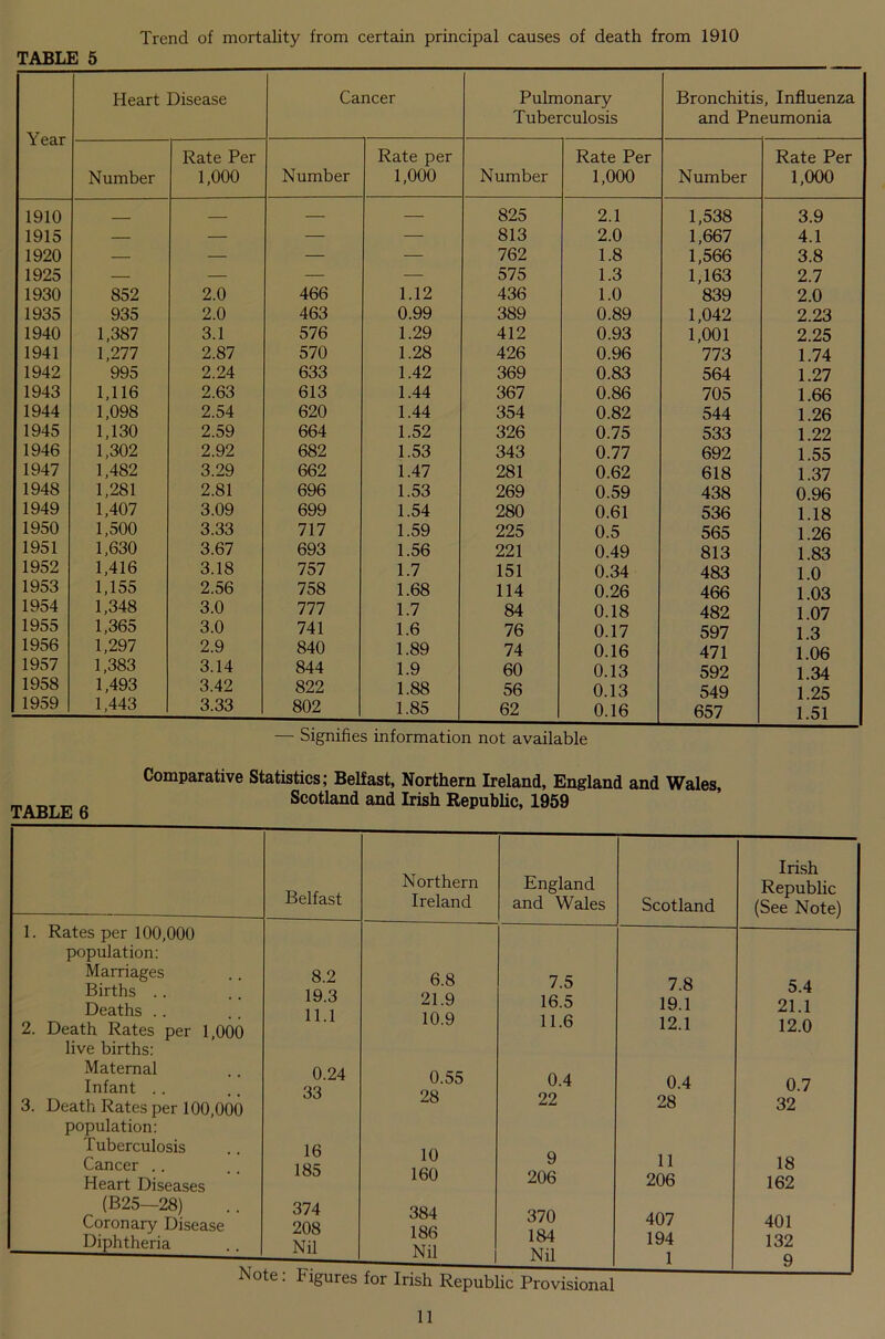 Trend of mortality from certain principal causes of death from 1910 TABLE 5 Year Heart Disease Cancer Pulmonary Tuberculosis Bronchitis, Influenza and Pneumonia Number Rate Per 1,000 Number Rate per 1,000 Number Rate Per 1,000 Number Rate Per 1,000 1910 — — — 825 2.1 1,538 3.9 1915 — — — — 813 2.0 1,667 4.1 1920 — — — — 762 1.8 1,566 3.8 1925 — — — — 575 1.3 1,163 2.7 1930 852 2.0 466 1.12 436 1.0 839 2.0 1935 935 2.0 463 0.99 389 0.89 1,042 2.23 1940 1,387 3.1 576 1.29 412 0.93 1,001 2.25 1941 1,277 2.87 570 1.28 426 0.96 773 1.74 1942 995 2.24 633 1.42 369 0.83 564 1.27 1943 1,116 2.63 613 1.44 367 0.86 705 1.66 1944 1,098 2.54 620 1.44 354 0.82 544 1.26 1945 1,130 2.59 664 1.52 326 0.75 533 1.22 1946 1,302 2.92 682 1.53 343 0.77 692 1.55 1947 1,482 3.29 662 1.47 281 0.62 618 1.37 1948 1,281 2.81 696 1.53 269 0.59 438 0.96 1949 1,407 3.09 699 1.54 280 0.61 536 1.18 1950 1,500 3.33 717 1.59 225 0.5 565 1.26 1951 1,630 3.67 693 1.56 221 0.49 813 1.83 1952 1,416 3.18 757 1.7 151 0.34 483 1.0 1953 1,155 2.56 758 1.68 114 0.26 466 1.03 1954 1,348 3.0 777 1.7 84 0.18 482 1.07 1955 1,365 3.0 741 1.6 76 0.17 597 1.3 1956 1,297 2.9 840 1.89 74 0.16 471 1.06 1957 1,383 3.14 844 1.9 60 0.13 592 1.34 1958 1,493 3.42 822 1.88 56 0.13 549 1 25 1959 1,443 3.33 802 1.85 62 0.16 657 1.51 — Signifies information not available TABLE 6 Comparative Statistics; Belfast, Northern Ireland, England and Wales, Scotland and Irish Republic, 1959 Belfast Northern Ireland England and Wales Scotland Irish Republic (See Note) 8.2 19.3 11.1 6.8 21.9 10.9 7.5 16.5 11.6 7.8 19.1 12.1 5.4 21.1 12.0 0.24 33 0.55 28 0.4 22 0.4 28 0.7 32 16 185 10 160 9 206 11 206 18 162 374 208 Nil 384 186 Nil 370 184 Nil 407 194 1 401 132 9 Rates per 100,000 population: Marriages Births Deaths Death Rates per 1,000 live births: Maternal Infant Death Rates per 100,000 population: Tuberculosis Cancer Heart Diseases (B25—28) Coronary Disease Diphtheria for Irish Republic Provisional