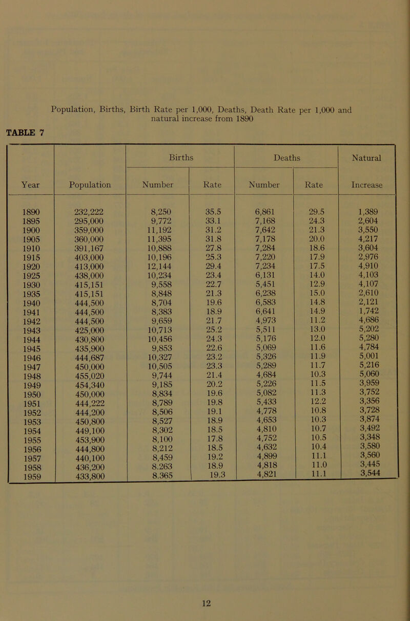 TABLE 7 Population, Births, Birth Rate per 1,000, Deaths, Death Rate per 1,000 and natural increase from 1890 Year Population Births Deaths Natural Increase Number Rate Number Rate 1890 232,222 8,250 35.5 6,861 29.5 1,389 1895 295,000 9,772 33.1 7,168 24.3 2,604 1900 359,000 11,192 31.2 7,642 21.3 3,550 1905 360,000 11,395 31.8 7,178 20.0 4,217 1910 391,167 10,888 27.8 7,284 18.6 3,604 1915 403,000 10,196 25.3 7,220 17.9 2,976 1920 413,000 12,144 29.4 7,234 17.5 4,910 1925 438,000 10,234 23.4 6,131 14.0 4,103 1930 415,151 9,558 22.7 5,451 12.9 4,107 1935 415,151 8,848 21.3 6,238 15.0 2,610 1940 444,500 8,704 19.6 6,583 14.8 2,121 1941 444,500 8,383 18.9 6,641 14.9 1,742 1942 444,500 9,659 21.7 4,973 11.2 4,686 1943 425,000 10,713 25.2 5,511 13.0 5,202 1944 430,800 10,456 24.3 5,176 12.0 5,280 1945 435,900 9,853 22.6 5,069 11.6 4,784 1946 444,687 10,327 23.2 5,326 11.9 5,001 1947 450,000 10,505 23.3 5,289 11.7 5,216 1948 455,020 9,744 21.4 4,684 10.3 5,060 1949 454,340 9,185 20.2 5,226 11.5 3,959 1950 450,000 8,834 19.6 5,082 11.3 3,752 1951 444,222 8,789 19.8 5,433 12.2 3,356 1952 444,200 8,506 19.1 4,778 10.8 3,728 1953 450,800 8,527 18.9 4,653 10.3 3,874 1954 449,100 8,302 18.5 4,810 10.7 3,492 1955 453,900 8,100 17.8 4,752 10.5 3,348 1956 444,800 8,212 18.5 4,632 10.4 3,580 1957 440,100 8,459 19.2 4,899 11.1 3,560 1958 436,200 8.263 18.9 4,818 11.0 3,445 1959 433,800 8.365 19.3 4,821 11.1 3,544