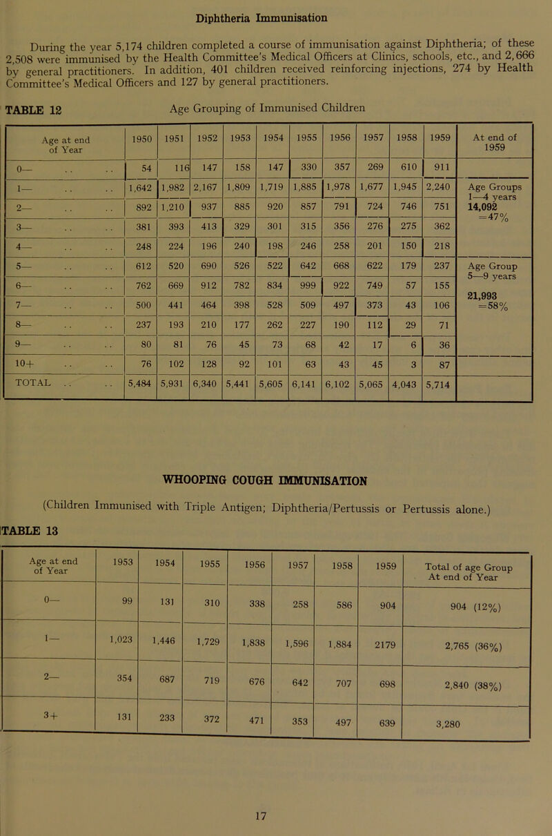 Diphtheria Immunisation During the year 5,174 children completed a course of immunisation against Diphtheria; of these 2,508 were immunised’by the Health Committee’s Medical Officers at Clinics, schools, etc., and 2,666 by general practitioners. In addition, 401 children received reinforcing injections, 274 by Health Committee’s Medical Officers and 127 by general practitioners. TABLE 12 Age Grouping of Immunised Children Age at end of Year 1950 1951 1952 1953 1954 1955 1956 1957 1958 1959 At end of 1959 0— 54 116 147 158 147 330 357 269 610 911 1 — 1,642 1,982 2,167 1,809 1,719 1,885 1,978 1,677 1,945 2,240 Age Groups 1—4 years 14,092 = 47% 2— 892 1,210 937 885 920 857 791 724 746 751 3— 381 393 413 329 301 315 356 276 275 362 4— 248 224 196 240 198 246 258 201 150 218 5— 612 520 690 526 522 642 668 622 179 237 Age Group 5—9 years 21,993 = 58% 6— 762 669 912 782 834 999 922 749 57 155 7— 500 441 464 398 528 509 497 373 43 106 8— 237 193 210 177 262 227 190 112 29 71 9— 80 81 76 45 73 68 42 17 6 36 10+ 76 102 128 92 101 63 43 45 3 87 TOTAL . . 5,484 5,931 6,340 5,441 5,605 6,141 6,102 5,065 4,043 5,714 WHOOPING COUGH IMMUNISATION (Children Immunised with Triple Antigen; Diphtheria/Pertussis or Pertussis alone.) ITABLE 13 Age at end of Year 1953 1954 1955 1956 1957 1958 1959 Total of age Group At end of Year 0— 99 131 310 338 258 586 904 904 (12%) 1 — 1,023 1,446 1,729 1,838 1,596 1,884 2179 2,765 (36%) 2— 354 687 719 676 642 707 698 2,840 (38%) 3 + 131 233 372 471 353 497 639 3,280