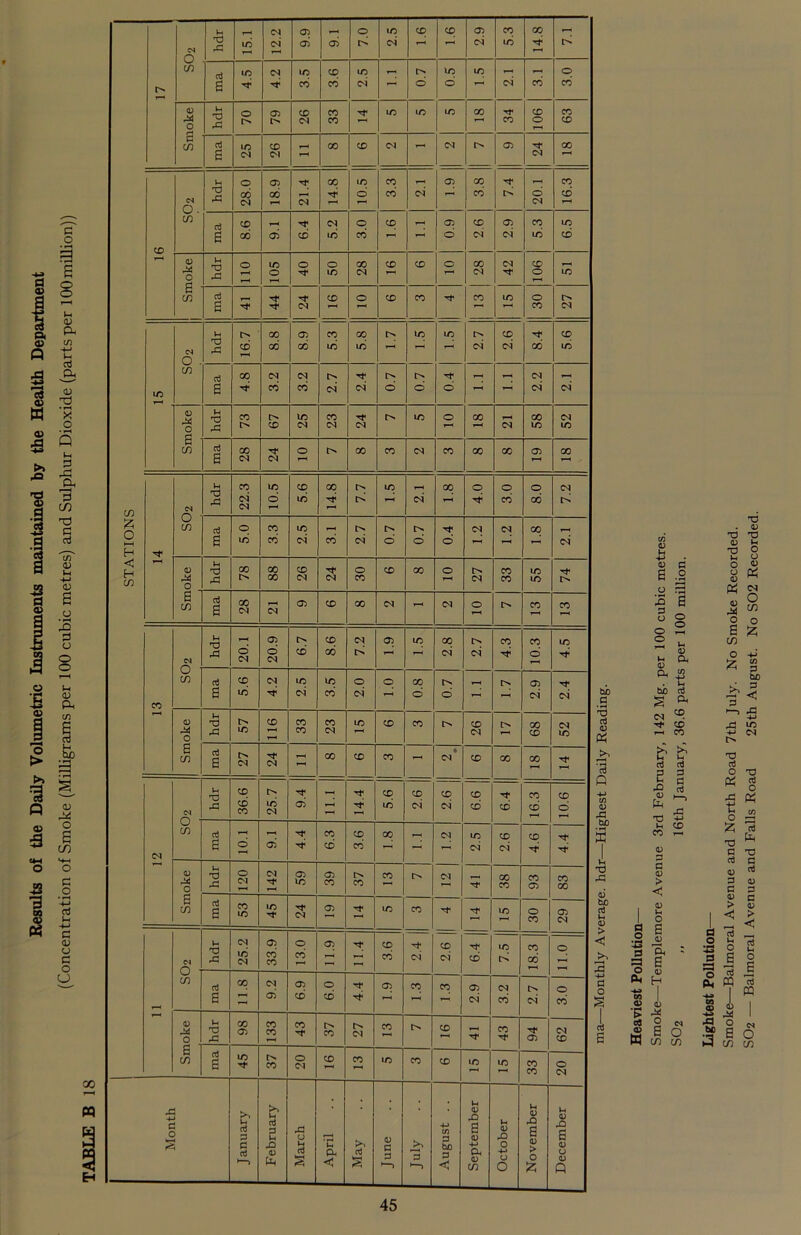 Results of the Daily Volumetric Instruments maintained by the Health Department (Concentration of Smoke (Milligrams per 100 cubic metres) and Sulphur Dioxide (parts per 100million)) C/3 05 H 0) 6 X! 0 V o o 0 O •J3 0 a o _ ft, ^ M 05 > o5 <D a o o o Ih 05 Oh C/3 05 Oh . bo cd £ * <N ® rt CD r-< CO d d P 0 d T3 -m Vh CD 05 P C 0) > < 0) o 6 JD 0< 6 05 W cn <N O in Lightest Pollution— Smoke—Balmoral Avenue and North Road 7th July. No Smoke Recorded. SO2 — Balmoral Avenue and Falls Road 25th August. No S02 Recorded.