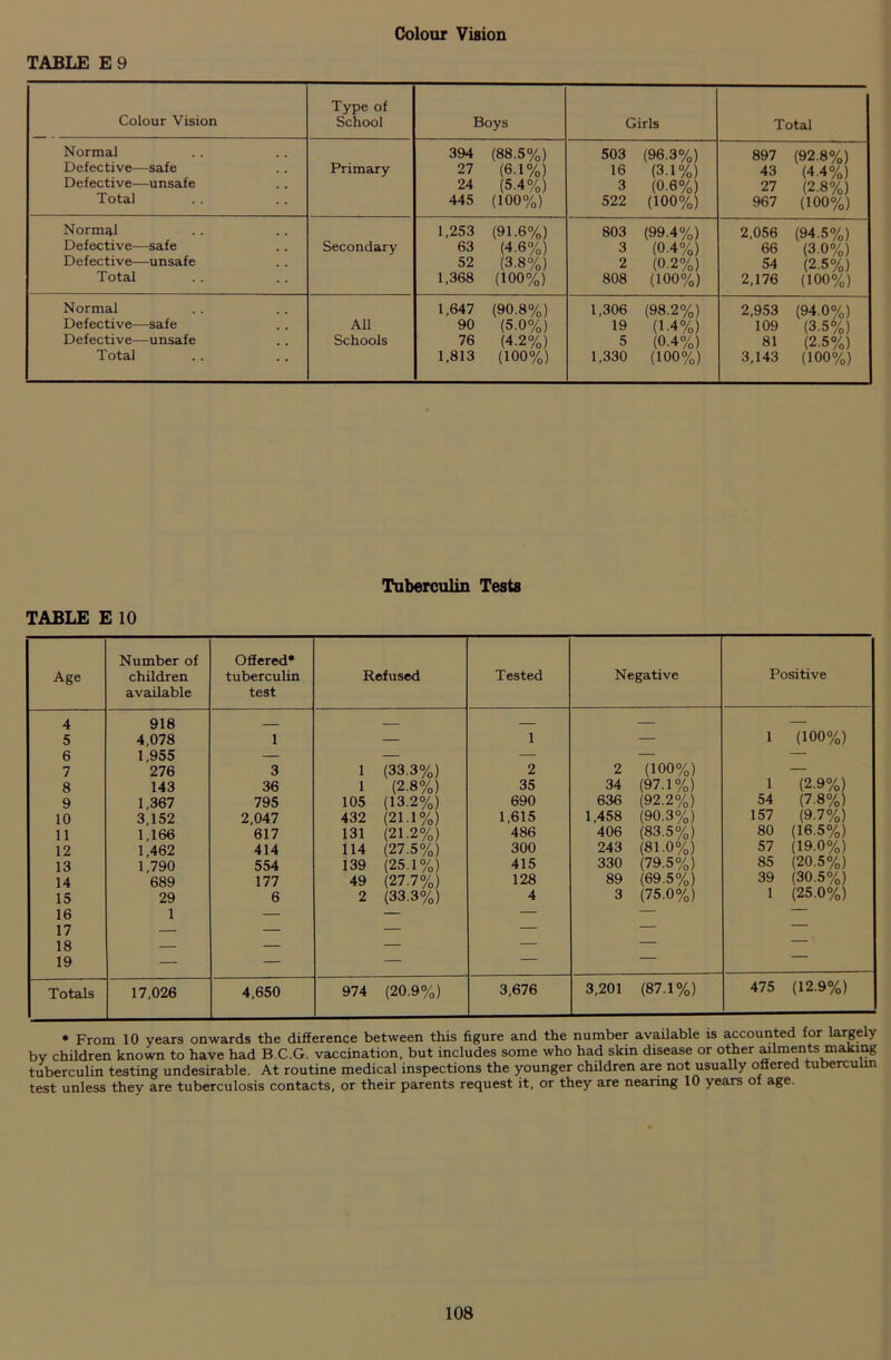 Colour Vision TABLE E 9 Colour Vision Type of School Boys Girls Total Normal 304 (88.5%) 503 (96.3%) 897 (92.8%) Defective—safe Primary 27 (6.1%) 16 (3.1%) 43 (4.4%) Defective—unsafe 24 (5.4%) 3 (0.6%) 27 (2.8%) Total 445 (100%) 522 (100%) 967 (100%) Normal 1,253 (91.6%) 803 (99.4%) 2,056 (94.5%) Defective—safe Secondary 63 (4.6%) 3 (0-4%) 66 (3.0%) Defective—unsafe 52 (3-8%) 2 (0.2%) 54 (2.5%) Total 1,368 (100%) 808 (100%) 2,176 (100%) Normal 1,647 (90.8%) 1,306 (98.2%) 2,953 (94.0%) Defective—safe All 90 (5.0%) 19 (1-4%) 109 (3-5%) Defective—unsafe Schools 76 (4.2%) 5 (0.4%) 81 (2.5%) Total 1,813 (100%) 1,330 (100%) 3,143 (100%) Tuberculin Tests TABLE E 10 Age Number of children available Offered* tuberculin test Refused Tested Negative Positive 4 918 — — 5 4,078 1 — 1 — 1 (100%) 6 1,955 — — — — — 7 276 3 1 (33.3%) 2 2 (100%) — 8 143 36 1 (2.8%) 35 34 (97.1%) 1 (2-9%) 9 1,367 795 105 (13.2%) 690 636 (92.2%) 54 (7-8%) 10 3,152 2,047 432 (21-1%) 1,615 1,458 (90.3%) 157 (9.7%) 11 1,166 617 131 (21.2%) 486 406 (83.5%) 80 (16.5%) 12 1,462 414 114 (27.5%) 300 243 (81.0%) 57 (19.0%) 13 1,790 554 139 (25.1%) 415 330 (79.5%) 85 (20.5%) 14 689 177 49 (27.7%) 128 89 (69.5%) 39 (30.5%) 15 29 6 2 (33.3%) 4 3 (75.0%) 1 (25.0%) 16 1 — — — — — 17 — — — — — 18 — — — — — 19 — — — — Totals 17,026 4,650 974 (20.9%) 3,676 3,201 (87.1%) 475 (12.9%) * From 10 years onwards the difference between this figure and the number available is accounted for largely by children known to have had B.C.G. vaccination, but includes some who had skin disease or other mlments making tuberculin testing undesirable. At routine medical inspections the younger children are not usually offered tuberculin test unless they are tuberculosis contacts, or their parents request it, or they are nearing 10 years of age.