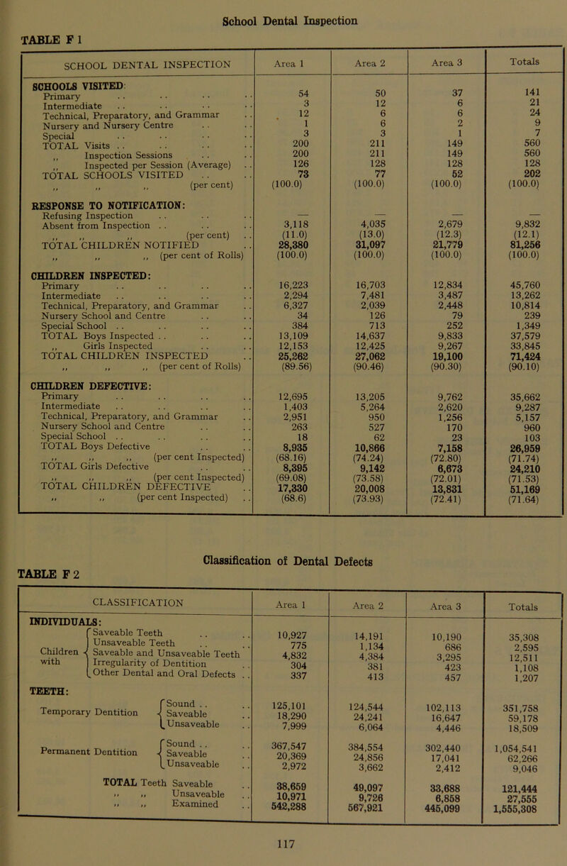 School Dental Inspection TABLE F1 SCHOOL DENTAL INSPECTION Area 1 Area 2 Area 3 Totals SCHOOLS VISITED Primary 54 50 37 141 21 Intermediate 3 12 6 Technical, Preparatory, and Grammar 12 6 6 24 Nursery and Nursery Centre 1 6 2 1 149 9 Special TOTAL Visits . . 3 200 3 211 7 560 Inspection Sessions 200 211 149 560 Inspected per Session (Average) 126 128 128 128 TOTAL SCHOOLS VISITED 73 77 52 202 ,, ,, (per cent) (100.0) (100.0) (100.0) (100.0) RESPONSE TO NOTIFICATION: Refusing Inspection — — — — Absent from Inspection . . 3,118 4,035 2,679 9,832 ,, (percent) (11.0) (13.0) (12.3) (12.1) TOTAL CHILDREN NOTIFIED 28,380 31,097 21,779 81,256 „ „ ,, (per cent of Rolls) (100.0) (100.0) (100.0) (100.0) CHILDREN INSPECTED: Primary 16,223 16,703 12,834 45,760 Intermediate 2,294 7,481 3,487 13,262 Technical, Preparatory, and Grammar 6,327 2,039 2,448 10,814 Nursery School and Centre 34 126 79 239 Special School . . 384 713 252 1,349 TOTAL Boys Inspected . . 13,109 14,637 9,833 37,579 ,, Girls Inspected 12,153 12,425 9,267 33,845 TOTAL CHILDREN INSPECTED 25,262 27,062 19,100 71,424 ,, ,, ,, (per cent of Rolls) (89.56) (90.46) (90.30) (90.10) CHILDREN DEFECTIVE: Primary 12,695 13,205 9,762 35,662 Intermediate 1,403 5,264 2,620 9,287 Technical, Preparatory, and Grammar 2,951 950 1,256 5,157 Nursery School and Centre 263 527 170 960 Special School . . 18 62 23 103 TOTAL Boys Defective 8,935 10,866 7,158 26,959 ,, ,, ,, (per cent Inspected) (68.16) (74.24) (72.80) (71.74) TOTAL Girls Defective 8,395 9,142 6,673 24,210 ,, ,, ,, (per cent Inspected) (69.08) (73.58) (72.01) (71.53) TOTAL CHILDREN DEFECTIVE 17,330 20,008 13,831 51,169 .. ,, (per cent Inspected) (68.6) (73.93) (72.41) (71.64) TABLE F 2 Classification of Dental Defects CLASSIFICATION Area 1 Area 2 Area 3 Totals INDIVIDUALS: f Saveable Teeth j Unsaveable Teeth Children < Saveable and Unsaveable Teeth with Irregularity of Dentition l Other Dental and Oral Defects . . 10,927 775 4,832 304 337 14,191 1,134 4,384 381 413 10,190 686 3,295 423 457 35,308 2,595 12,511 1,108 1,207 TEETH: Temporary Dentition 'Sound .. Saveable „ Unsaveable 125,101 18,290 7,999 124,544 24,241 6,064 102,113 16,647 4,446 351,758 59,178 18,509 Permanent Dentition 'Sound .. Saveable „ Unsaveable 367,547 20,369 2,972 384,554 24,856 3,662 302,440 17,041 2,412 1,054,541 62,266 9,046 TOTAL Teeth Saveable >. Unsaveable .» ,, Examined 38,659 10,971 542,288 49,097 9,726 567,921 33,688 6,858 445,099 121,444 27,555 1,555,308