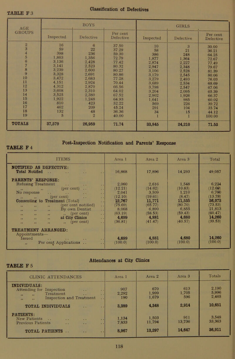 Classification of Defectives AGE GROUPS Inspected BOYS Defective Per cent Defective Inspected GIRLS Defective Per cent Defective 2 3 4 5 6 7 8 9 10 11 12 13 14 15 16 17 18 19 16 59 398 1,863 3,136 3,141 3,239 3,328 3,472 4,151 4,312 3,608 3,525 1,922 810 462 132 5 6 22 236 1,356 2,428 2,523 2,600 2,691 2,683 2,924 2,870 2,310 2,380 1,248 423 209 48 2 37.50 37.29 59.30 72.79 77.42 80.32 80.27 80.86 77.28 70.44 66.56 64.02 67.52 64.93 52.22 45.24 36.36 40.00 10 3 30.00 58 21 36.21 386 248 64.25 1,877 1,364 72.67 2,874 2,227 77.49 2,947 2,348 79.67 3,106 2,528 81.39 3,179 2,545 80.06 3,279 2,493 76.03 3,689 2,534 68.69 3,798 2,547 67.06 3,204 2,095 65.39 2,902 1,926 66.37 1,641 985 60.02 569 226 39.72 291 104 35.74 34 15 44.12 1 1 100.00 TOTALS 37,579 26,959 71.74 33,845 24,210 71.53 Post-Inspection Notification and Parents’ Response TABLE F4 ITEMS Area 1 Area 2 Area 3 Total NOTIFIED AS DEFECTIVE: Total Notified .. 16,868 17,896 14,293 49,057 PARENTS’ RESPONSE: Refusing Treatment 2,060 2,616 1,548 6,224 ,, ,, (per cent) . . (12.21) (14.62) (10.83) (12.69) No response 2,041 3,509 1,210 6,760 ,, ,, (per cent) (12.10) (19.61) (8.47) (13.78) Consenting to Treatment (Total) 12,767 11,771 11,535 36,073 ,, ,, ,, (per cent notified) (75.69) (65.77) (80.70) (73.53) By own Dentist 8,068 6,890 6,855 21,813 „ „ „ ,, (per cent) (63.19) (58.53) (59.43) (60.47) ,, ,, ,, at City Clinics 4,699 4,881 4,680 14,260 „ „ „ „ (per cent) (36.81) (41.47) (40.57) (39.53) TREATMENT ARRANGED: Appointments— Issued 4,699 4,881 4,680 14,260 ,, Per cent Applications .. (100.0) (100.0) (100.0) (100.0) TABLE F 5 Attendances at City Clinics CLINIC ATTENDANCES Area 1 Area 2 Area 3 Totals INDIVIDUALS: 613 2,190 Attending for Inspection 907 670 ,, ,, Treatment 2,292 1,999 1,705 5,996 „ „ Inspection and Treatment 190 1,679 596 2,465 TOTAL INDIVIDUALS 3,389 4,348 2,914 10,651 PATIENTS: 911 3,548 New Patients 1,134 1,503 Previous Patients 7,833 11,794 13,736 33,363 TOTAL PATIENTS .. 8,967 13,297 14,647 36,911