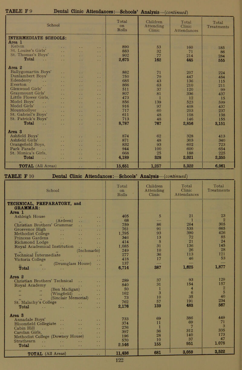 School Total on Rolls Children Attending Clinic Total Clinic Attendances Total Treatments INTERMEDIATE SCHOOLS: Area 1 Kelvin 890 53 160 185 St. Louise’s Girls’ 883 32 71 86 St. Thomas’s Boys’ 902 77 214 284 Total 2,675 162 445 555 Area 2 Ballygomartin Boys’ 882 71 207 224 Dunlambert Boys’ 750 79 447 484 Edenderry 685 43 136 115 Everton 866 63 210 211 Glenwood Girls’ 511 37 120 99 Graymount Girls’ 807 81 336 437 Little Flower Girls, 473 1 12 15 Model Boys’ Model Girls' 856 139 523 599 916 97 408 437 Mountcollyer 717 60 203 237 St. Gabriel’s Boys’ 611 48 108 138 St. Patrick’s Boys’ 713 48 146 155 Total 8,787 767 2,856 3,151 Area 3 Ashfield Boys’ Ashfield Girls’ 874 62 328 413 871 48 303 340 Orangefield Boys, 832 93 602 723 Park Parade 944 100 600 654 St. Monica’s Girls, 668 25 188 225 Total 4,189 328 2,021 2,355 TOTAL (All Areas) 15,651 1,257 5,322 6,061 TABLE F 10 Dental Clinic Attendances:—Schools’ Analysis—(continued) School Total on Rolls Children Attending Clinic Total Clinic Attendances Total Treatments TECHNICAL, PREPARATORY, and GRAMMAR: Area 1 Ashleigh House „ ,, (Ardeen) .. Christian Brothers' Grammar Grosvenor High Methodist College Princess Gardens Richmond Lodge Royal Academical Institution „ „ „ (Inchmarlo) Technical Intermediate Victoria College „ „ (Drumglass House) Total Area 2 Christian Brothers' Technical Royal Academy ,, „ (Ben Madigan) ,, ,, (Wingfield) „ ,, (Sinclair Memorial) St. Malachy’s College Total Area 3 Annadale Boys’ Bloomfield Collegiate Cabin Hill Carolan Girls, Methodist College (Downey House) Strathearn Total 405 68 759 761 1,795 346 414 1,085 249 277 418 137 6,714 289 840 50 162 73 762 2,176 733 374 276 397 196 570 2,546 86 91 93 13 5 31 10 36 17 387 37 31 1 3 10 57 139 69 11 1 36 28 10 155 21 1 264 535 390 72 21 136 26 113 46 1,625 93 154 4 6 35 191 483 386 69 7 312 140 37 951 23 2 305 665 426 85 24 145 28 121 53 1,877 129 157 2 5 40 234 567 449 71 3 335 173 47 1,078 TOTAL (All Areas) 11,436 681 3,059 3,522