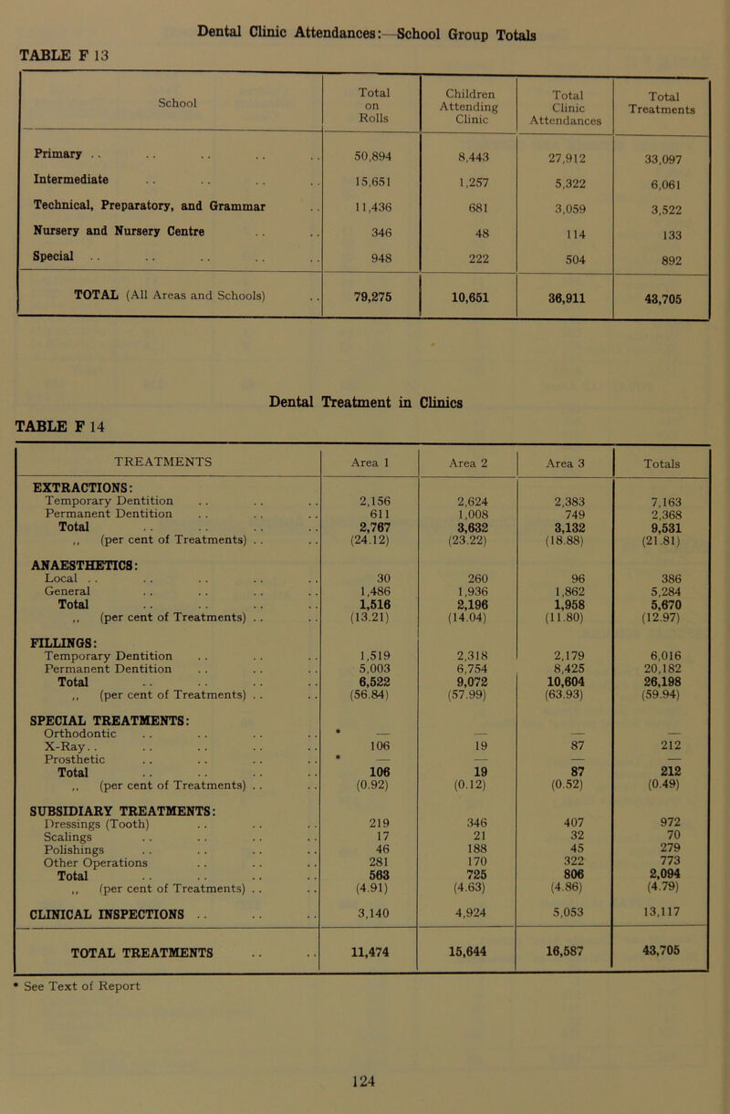 School Total on Rolls Children Attending Clinic Total Clinic Attendances Total Treatments Primary .. 50,894 8,443 27,912 33,097 Intermediate 15,651 1,257 5,322 6,061 Technical, Preparatory, and Grammar 11,436 681 3,059 3,522 Nursery and Nursery Centre 346 48 114 133 Special .. 948 222 504 892 TOTAL (All Areas and Schools) 79,275 10,651 36,911 43,705 Dental Treatment in Clinics TABLE F 14 TREATMENTS Area 1 Area 2 Area 3 Totals EXTRACTIONS: Temporary Dentition Permanent Dentition Total ,, (per cent of Treatments) .. 2,156 611 2,767 (24.12) 2,624 1,008 3,632 (23.22) 2,383 749 3,132 (18.88) 7,163 2,368 9,531 (21.81) ANAESTHETICS: Local General Total ,, (per cent of Treatments) .. 30 1,486 1,516 (13.21) 260 1,936 2,196 (14.04) 96 1,862 1,958 (11.80) 386 5,284 5,670 (12.97) FILLINGS: Temporary Dentition Permanent Dentition Total ,, (per cent of Treatments) .. 1,519 5,003 6,522 (56.84) 2,318 6,754 9,072 (57.99) 2,179 8,425 10,604 (63.93) 6,016 20,182 26,198 (59.94) SPECIAL TREATMENTS: Orthodontic X-Ray.. Prosthetic Total ,, (per cent of Treatments) . . * 106 * 106 (0.92) 19 19 (0.12) 87 87 (0.52) 212 212 (0.49) SUBSIDIARY TREATMENTS: Dressings (Tooth) Scalings Polishings Other Operations Total ,, (per cent of Treatments) .. 219 17 46 281 563 (4.91) 346 21 188 170 725 (4.63) 407 32 45 322 806 (4.86) 972 70 279 773 2,094 (4.79) CLINICAL INSPECTIONS .. 3,140 4,924 5,053 13,117 TOTAL TREATMENTS 11,474 15,644 16,587 43,705 * See Text of Report