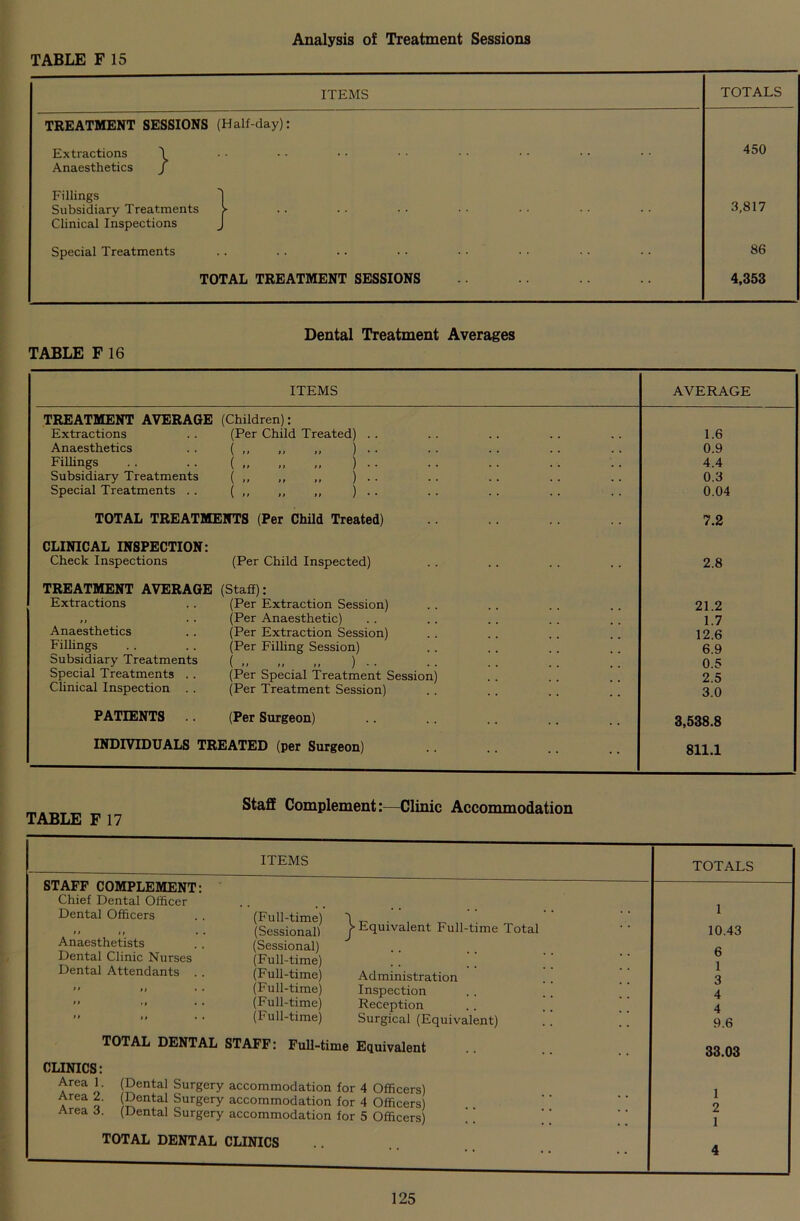 Analysis of Treatment Sessions TABLE F 15 ITEMS TOTALS TREATMENT SESSIONS (Half-day): Extractions \ 450 Anaesthetics J Fillings Subsidiary Treatments >- 3,817 Clinical Inspections J Special Treatments 86 TOTAL TREATMENT SESSIONS 4,353 TABLE F 16 Dental Treatment Averages TREATMENT AVERAGE Extractions Anaesthetics Fillings Subsidiary Treatments Special Treatments . . ITEMS AVERAGE (Children): (Per Child Treated) 1.6 0.9 4.4 0.3 0.04 TOTAL TREATMENTS (Per Child Treated) 7.2 CLINICAL INSPECTION: Check Inspections (Per Child Inspected) 2.8 TREATMENT AVERAGE Extractions n • • Anaesthetics Fillings Subsidiary Treatments Special Treatments . . Clinical Inspection (Staff): (Per Extraction Session) (Per Anaesthetic) (Per Extraction Session) (Per Filling Session) ( .. .. - ) ■ • (Per Special Treatment Session) (Per Treatment Session) 21.2 1.7 12.6 6.9 0.5 2.5 3.0 PATIENTS .. (Per Surgeon) 3,538.8 INDIVIDUALS TREATED (per Surgeon) 811.1 Staff Complement:—Clinic Accommodation TABLE F17 ITEMS TOTALS STAFF COMPLEMENT: Chief Dental Officer Dental Officers »> II . . Anaesthetists Dental Clinic Nurses Dental Attendants ..  »» • • >> ,t •• it (Full-time) „ , (Sessional! Equivalent Full-time Total (Sessional) (Full-time) (Full-time) Administration (Full-time) Inspection .. ’ ’ (Full-time) Reception (Full-time) Surgical (Equivalent) 1 10.43 6 1 3 4 4 9.6 TOTAL DENTAL STAFF: Full-time Equivalent 33.03 CLINICS: ^rea (£ental Surgery accommodation for 4 Officers) Area Z Dental Surgery accommodation for 4 Officers) Area 3. (Dental Surgery accommodation for 5 Officers) 1 2 1 TOTAL DENTAL CLINICS 4