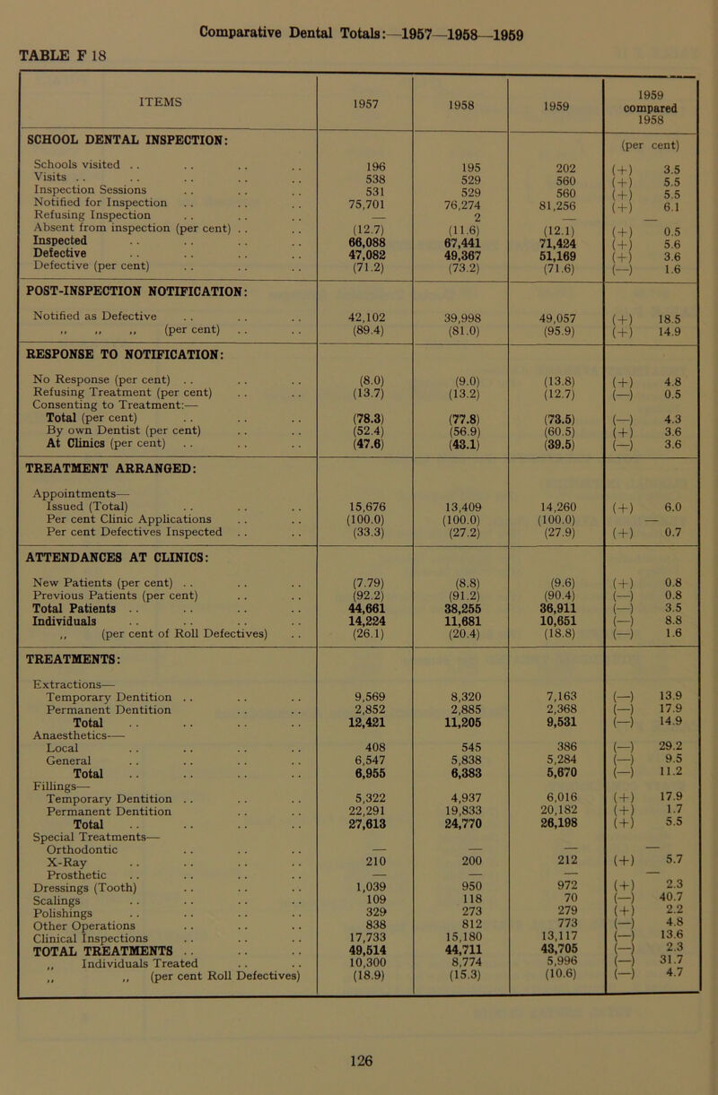 Comparative Dental Totals:—1957—1958—1959 ITEMS 1957 1958 1959 1959 compared 1958 SCHOOL DENTAL INSPECTION: Schools visited Visits .. Inspection Sessions Notified for Inspection Refusing Inspection Absent from inspection (per cent) Inspected Defective Defective (per cent) 196 538 531 75,701 (12.7) 66,088 47,082 (71.2) 195 529 529 76,274 2 (11.6) 67,441 49,367 (73.2) 202 560 560 81,256 (12.1) 71,424 51,169 (71.6) (per cent) ( + ) 3.5 ( + ) 5.5 ( + ) 5.5 ( + ) 6.1 ( + ) 0.5 ( + ) 5.6 ( + ) 3.6 (—) 16 POST-INSPECTION NOTIFICATION: Notified as Defective 42,102 39,998 49,057 ( + ) 18.5 ,, (per cent) (89.4) (81.0) (95.9) ( + ) 14.9 RESPONSE TO NOTIFICATION: No Response (per cent) .. (8.0) (9.0) (13.8) ( + ) 4.8 Refusing Treatment (per cent) (13.7) (13.2) (12.7) (-) 0.5 Consenting to Treatment:— Total (per cent) (78.3) (77.8) (73.5) (—) 4.3 By own Dentist (per cent) (52.4) (56.9) (60.5) ( + ) 3.6 At Clinics (per cent) (47.6) (43.1) (39.5) (-) 3.6 TREATMENT ARRANGED: Appointments— Issued (Total) 15,676 13,409 14,260 ( + ) 6.0 Per cent Clinic Applications (100.0) (100.0) (100.0) — Per cent Defectives Inspected (33.3) (27.2) (27.9) ( + ) 0.7 ATTENDANCES AT CLINICS: New Patients (per cent) . . (7.79) (8.8) (9.6) ( + ) 0.8 Previous Patients (per cent) (92.2) (91.2) (90.4) (-) 0.8 Total Patients 44,661 38,255 36,911 (-) 3.5 Individuals 14,224 11,681 10,651 (-) 8.8 ,, (per cent of Roll Defectives) (26.1) (20.4) (18.8) (-) 1.6 TREATMENTS: Extractions— Temporary Dentition . . 9,569 8,320 7,163 (-) 13.9 Permanent Dentition 2,852 2,885 2,368 (-) 17.9 Total 12,421 11,205 9,531 (-) 14.9 Anaesthetics Local 408 545 386 (-) 29.2 General 6,547 5,838 5,284 (-) 9.5 Total 6,955 6,383 5,670 (-) 11.2 Fillings—• ( + ) 17.9 Temporary Dentition .. 5,322 4,937 6,016 Permanent Dentition 22,291 19,833 20,182 ( + ) 1.7 Total 27,613 24,770 26,198 ( + ) 5.5 Special Treatments— Orthodontic — — — — X-Ray 210 200 212 ( + ) 5.7 Prosthetic — — — ( + ) (-) — Dressings (Tooth) 1,039 950 972 2.3 Scalings 109 118 70 40.7 Polishings 329 273 279 ( + ) 2.2 Other Operations 838 812 773 (—) (-) (-) 4.8 Clinical Inspections 17,733 15,180 13,117 13.6 TOTAL TREATMENTS .. 49,514 44,711 43,705 2.3 Individuals Treated 10,300 8,774 5,996 (—) 31.7 „ „ (per cent Roll Defectives) (18.9) (15.3) (10.6) (-) 4.7