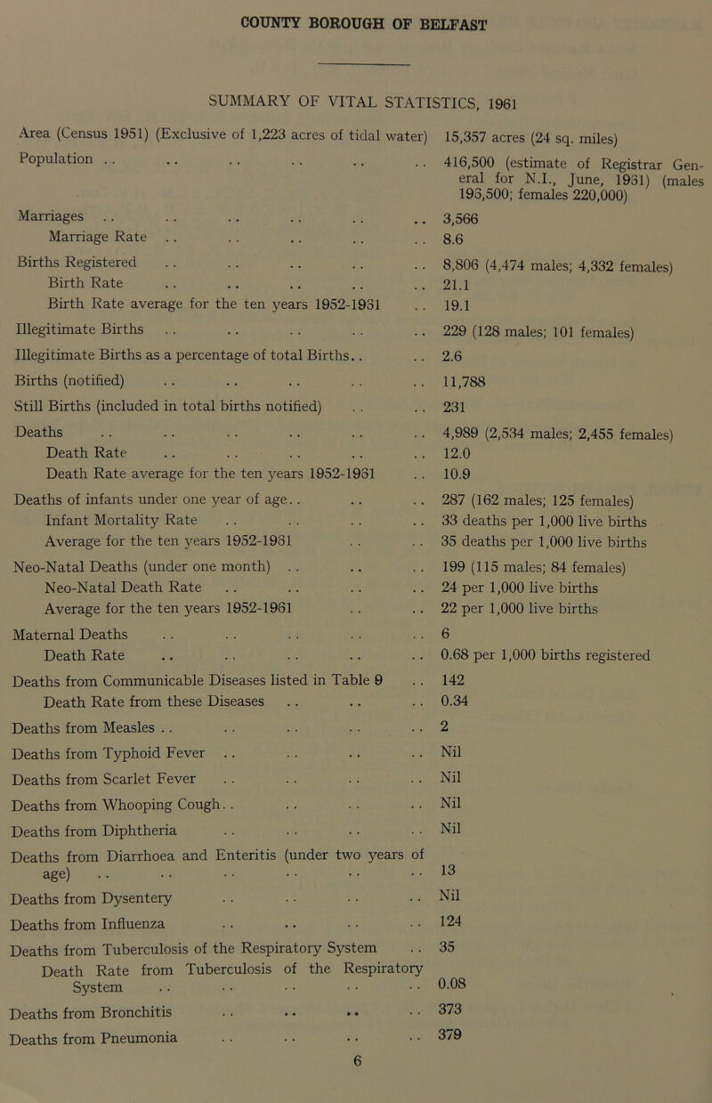 SUMMARY OF VITAL STATISTICS, 1961 Area (Census 1951) (Exclusive of 1,223 acres of tidal water) Population Marriages Marriage Rate Births Registered Birth Rate Birth Rate average for the ten years 1952-1931 15,357 acres (24 sq. miles) 416,500 (estimate of Registrar Gen- eral for N.I., June, 1931) (males 193,500; females 220,000) 3,566 8.6 8,806 (4,474 males; 4,332 females) 21.1 19.1 Illegitimate Births Illegitimate Births as a percentage of total Births.. Births (notified) Still Births (included in total births notified) Deaths Death Rate Death Rate average for the ten years 1952-1931 229 (128 males; 101 females) 2.6 11,788 231 4,989 (2,534 males; 2,455 females) 12.0 10.9 Deaths of infants under one year of age.. Infant Mortality Rate Average for the ten years 1952-1981 287 (162 males; 125 females) 33 deaths per 1,000 live births 35 deaths per 1,000 live births Neo-Natal Deaths (under one month) Neo-Natal Death Rate Average for the ten years 1952-1961 199 (115 males; 84 females) 24 per 1,000 live births 22 per 1,000 live births Maternal Deaths Death Rate 6 0.68 per 1,000 births registered Deaths from Communicable Diseases listed in Table 9 Death Rate from these Diseases Deaths from Measles Deaths from Typhoid Fever Deaths from Scarlet Fever Deaths from Whooping Cough Deaths from Diphtheria Deaths from Diarrhoea and Enteritis (under two years of age) Deaths from Dysentery Deaths from Influenza Deaths from Tuberculosis of the Respiratory System Death Rate from Tuberculosis of the Respiratory System Deaths from Bronchitis Deaths from Pneumonia 142 0.34 2 Nil Nil Nil Nil 13 Nil 124 35 0.08 373 379