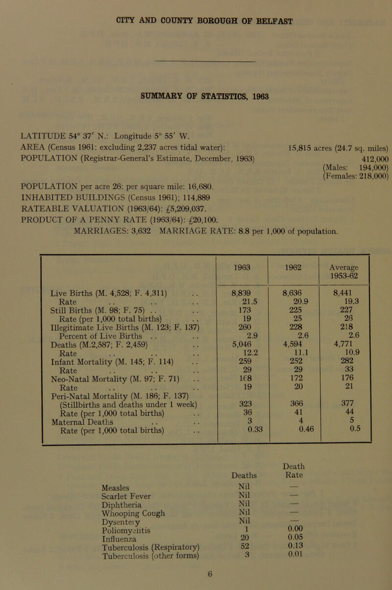 SUMMARY OF STATISTICS, 1963 LATITUDE 54° 37' N.: Longitude 5° 55' W. AREA (Census 1961: excluding 2,237 acres tidal water): 15,815 acres (24.7 sq. miles) POPULATION (Registrar-General’s Estimate, December, 1963) 412,000 (Males: 194,000) (Females: 218,000) POPULATION per acre 26: per square mile: 16,680. INHABITED BUILDINGS (Census 1961); 114,889 RATEABLE VALUATION (1963/64): £5,209,037. PRODUCT OF A PENNY RATE (1963/64): £20,100. MARRIAGES: 3,632 MARRIAGE RATE: 8.8 per 1,000 of population. 1963 1962 Average 1953-62 Live Births (M. 4,528; F. 4,311) 8,839 8,636 8,441 Rate 21.5 20.9 19.3 Still Births (M. 98; F. 75) .. 173 225 227 Rate (per 1,000 total births) 19 25 26 Illegitimate Live Births (M. 123; F. 137) 260 228 218 Percent of Live Births .. 2.9 2.6 2.6 Deaths (M.2,587; F. 2,459) 5,046 4,594 4,771 Rate 12.2 11.1 10.9 Infant Mortality (M. 145; F. 114) 259 252 282 Rate 29 29 33 Neo-Natal Mortality (M. 97; F. 71) 168 172 176 Rate 19 20 21 Peri-Natal Mortality (M. 186; F. 137) 366 377 (Stillbirths and deaths under 1 week) 323 Rate (per 1,000 total births) 36 41 44 Maternal Deaths 3 4 5 Rate (per 1,000 total births) 0.33 0.46 0.5 Death Measles Deaths Nil Rate Scarlet Fever Nil — Diphtheria Nil — Whooping Cough Nil — Dysentei y Nil — Poliomyelitis 1 0.00 Influenza 20 0.05 Tuberculosis (Respiratory) 52 0.13 Tuberculosis (other forms) 3 0.01