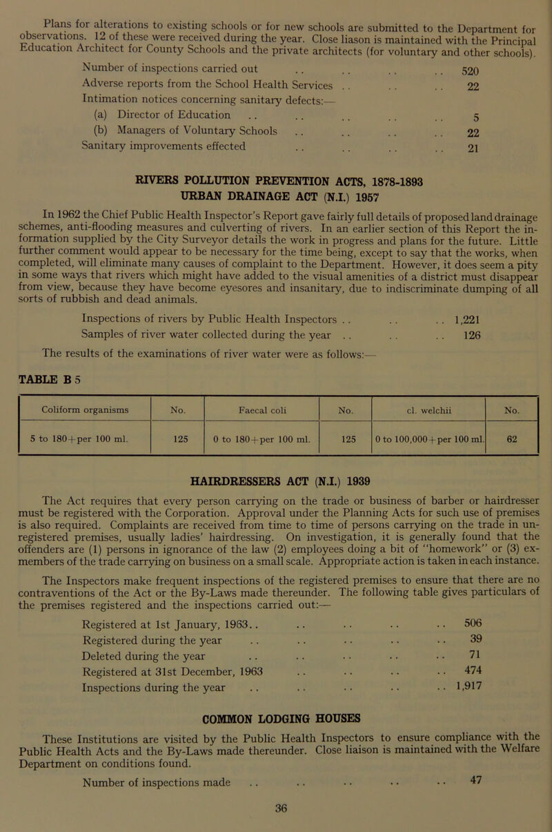 Plans for alterations to existing schools or for new schools are submitted to the Department for observations. 12 of these were received during the year. Close liason is maintained with the Principal Education Architect for County Schools and the private architects (for voluntary and other schools). Number of inspections carried out .. ., . . 520 Adverse reports from the School Health Services . . .. . . 22 Intimation notices concerning sanitary defects: (a) Director of Education .. .. . . . . . _ 5 (b) Managers of Voluntary Schools .. .. .. 22 Sanitary improvements effected .. .. . . . . 21 RIVERS POLLUTION PREVENTION ACTS, 1878-1893 URBAN DRAINAGE ACT (N.I.) 1957 In 1962 the Chief Public Health Inspector’s Report gave fairly full details of proposed land drainage schemes, anti-flooding measures and culverting of rivers. In an earlier section of this Report the in- formation supplied by the City Surveyor details the work in progress and plans for the future. Little further comment would appear to be necessary for the time being, except to say that the works, when completed, will eliminate many causes of complaint to the Department. However, it does seem a pity in some ways that rivers which might have added to the visual amenities of a district must disappear from view, because they have become eyesores and insanitary, due to indiscriminate dumping of all sorts of rubbish and dead animals. Inspections of rivers by Public Health Inspectors .. . . .. 1,221 Samples of river water collected during the year . . . . . . 126 The results of the examinations of river water were as follows:— TABLE B 5 Coliform organisms No. Faecal coli No. cl. welchii No. 5 to 180 + per 100 ml. 125 0 to 180 + per 100 ml. 125 0 to 100,000 +per 100 ml. 62 HAIRDRESSERS ACT (N.I.) 1939 The Act requires that every person carrying on the trade or business of barber or hairdresser must be registered with the Corporation. Approval under the Planning Acts for such use of premises is also required. Complaints are received from time to time of persons carrying on the trade in un- registered premises, usually ladies’ hairdressing. On investigation, it is generally found that the offenders are (1) persons in ignorance of the law (2) employees doing a bit of “homework” or (3) ex- members of the trade carrying on business on a small scale. Appropriate action is taken in each instance. The Inspectors make frequent inspections of the registered premises to ensure that there are no contraventions of the Act or the By-Laws made thereunder. The following table gives particulars of the premises registered and the inspections carried out:— Registered at 1st January, 1963.. .. .. .. •• 506 Registered during the year .. .. .. .. • • 39 Deleted during the year .. .. .. .. • • 71 Registered at 31st December, 1963 .. .. .. • • 474 Inspections during the year .. .. •• .. ..1,917 COMMON LODGING HOUSES These Institutions are visited by the Public Health Inspectors to ensure compliance with the Public Health Acts and the By-Laws made thereunder. Close liaison is maintained with the Welfare Department on conditions found. Number of inspections made .. .. • • • • • • 47