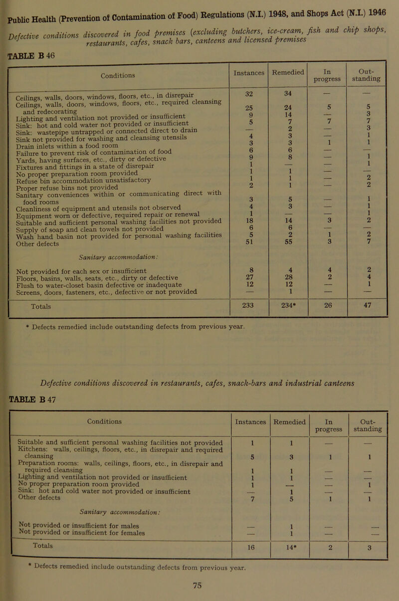 Public Health (Prevention of Contamination of Food) Regulations (N.I.) 1948, and Shops Act (HZ) 1946 Defective conditions discovered in food premises (excluding butchers, ice-cream, fish and chip shops, u J restaurants, cafes, snack bars, canteens and licensed premises TABLE B 46 Instances Remedied In Out- progress standing 32 34 — — 25 24 5 5 9 14 — 3 5 7 7 7 2 — 3 4 3 — 1 3 3 1 1 6 6 — — 9 1 8 — 1 1 1 1 1 1 — 2 2 1 — 2 3 5 I 4 3 — 1 1 — — 1 18 14 3 2 6 6 — — 5 2 1 2 51 55 3 7 8 4 4 2 27 28 2 4 12 12 1 = 1 233 234* 26 47 Conditions Ceilings, walls, doors, windows, floors, etc., in disrepair Ceilings, walls, doors, windows, floors, etc., required cleansing and redecorating Lighting and ventilation not provided or insufficient Sink: hot and cold water not provided or insufficient Sink: wastepipe untrapped or connected direct to drain Sink not provided for washing and cleansing utensils Drain inlets within a food room Failure to prevent risk of contamination of food Yards, having surfaces, etc., dirty or defective Fixtures and fittings in a state of disrepair No proper preparation room provided Refuse bin accommodation unsatisfactory Proper refuse bins not provided Sanitary conveniences within or communicating direct with food rooms Cleanliness of equipment and utensils not observed Equipment worn or defective, required repair or renewal Suitable and sufficient personal washing facilities not provided Supply of soap and clean towels not provided Wash hand basin not provided for personal washing facilities Other defects Sanitary accommodation: Not provided for each sex or insufficient Floors, basins, walls, seats, etc., dirty or defective Flush to water-closet basin defective or inadequate Screens, doors, fasteners, etc., defective or not provided Totals * Defects remedied include outstanding defects from previous year. Defective conditions discovered in restaurants, cafes, snack-bars and industrial canteens TABLE B 47 Conditions Instances Remedied In progress Out- standing Suitable and sufficient personal washing facilities not provided 1 1 Kitchens: walls, ceilings, floors, etc., in disrepair and required cleansing 5 3 i 1 Preparation rooms: walls, ceilings, floors, etc., in disrepair and required cleansing 1 1 Lighting and ventilation not provided or insufficient 1 1 — No proper preparation room provided 1 1 Sink: hot and cold water not provided or insufficient 1 Other defects 7 5 i 1 Sanitary accommodation: Not provided or insufficient for males 1 Not provided or insufficient for females — 1 — — Totals 16 14* 2 3 * Defects remedied include outstanding defects from previous year.