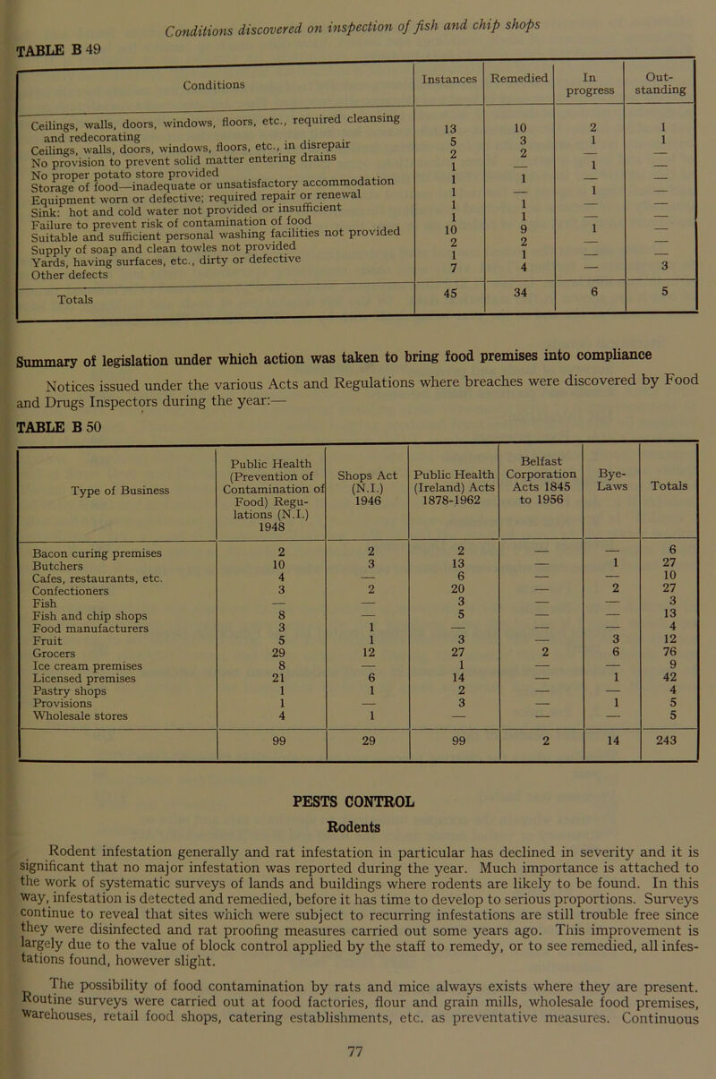 Conditions discovered on inspection of fish and chip shops TABLE B 49 Conditions Ceilings, walls, doors, windows, floors, etc., required cleansing and redecorating Ceilings, walls, doors, windows, floors, etc., in disrepair No provision to prevent solid matter entering drains No proper potato store provided ,. Storage of food—inadequate or unsatisfactory accommodatio Equipment worn or defective; required repair or renewal Sink: hot and cold water not provided or insufficient Failure to prevent risk of contamination of food Suitable and sufficient personal washing facilities not provided Supply of soap and clean towles not provided Yards, having surfaces, etc., dirty or defective Other defects Totals Instances Remedied In Out- progress standing 13 10 2 1 5 3 1 1 2 1 2 1 1 1 1 1 1 1 — 1 10 1 9 1 2 1 7 2 1 4 — — — 3 45 34 6 5 Summary of legislation under which action was taken to bring food premises into compliance Notices issued under the various Acts and Regulations where breaches were discovered by Food and Drugs Inspectors during the year:— TABLE B 50 Type of Business Public Health (Prevention of Contamination of Food) Regu- lations (N.I.) 1948 Shops Act (N.I.) 1946 Public Health (Ireland) Acts 1878-1962 Belfast Corporation Acts 1845 to 1956 Bye- Laws Totals Bacon curing premises 2 2 2 — — 6 Butchers 10 3 13 — 1 27 Cafes, restaurants, etc. 4 — 6 — — 10 Confectioners 3 2 20 — 2 27 Fish — — 3 — — 3 Fish and chip shops 8 — 5 — — 13 Food manufacturers 3 1 — — — 4 Fruit 5 1 3 — 3 12 Grocers 29 12 27 2 6 76 Ice cream premises 8 — 1 — — 9 Licensed premises 21 6 14 — 1 42 Pastry shops 1 1 2 — — 4 Provisions 1 — 3 — 1 5 Wholesale stores 4 1 — — — 5 99 29 99 2 14 243 PESTS CONTROL Rodents Rodent infestation generally and rat infestation in particular has declined in severity and it is significant that no major infestation was reported during the year. Much importance is attached to the work of systematic surveys of lands and buildings where rodents are likely to be found. In this way, infestation is detected and remedied, before it has time to develop to serious proportions. Surveys continue to reveal that sites which were subject to recurring infestations are still trouble free since they were disinfected and rat proofing measures carried out some years ago. This improvement is largely due to the value of block control applied by the staff to remedy, or to see remedied, all infes- tations found, however slight. The possibility of food contamination by rats and mice always exists where they are present. Routine surveys were carried out at food factories, flour and grain mills, wholesale food premises, warehouses, retail food shops, catering establishments, etc. as preventative measures. Continuous