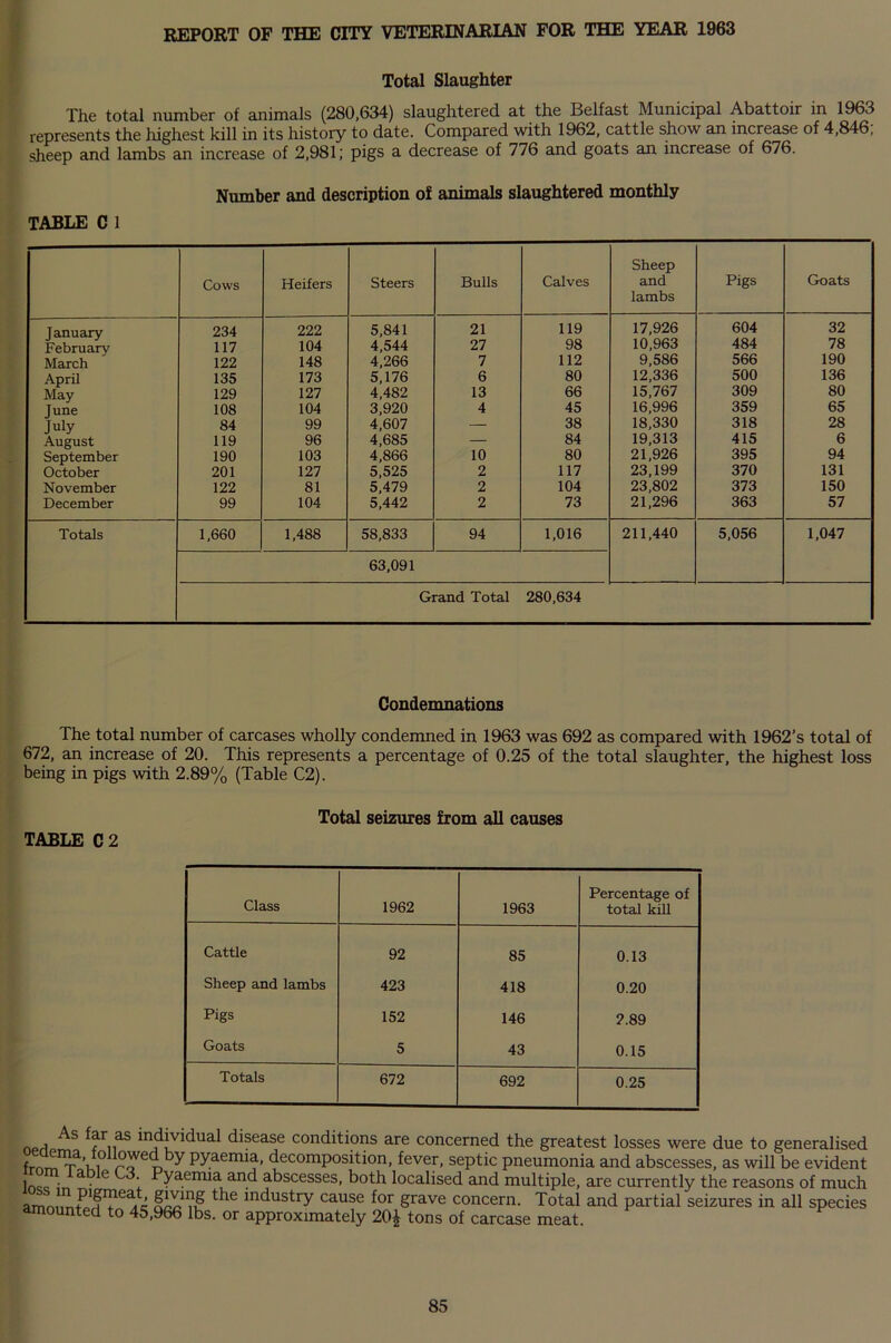 REPORT OF THE CITY VETERINARIAN FOR THE YEAR 1963 Total Slaughter The total number of animals (280,634) slaughtered at the Belfast Municipal Abattoir in 1963 represents the highest kill in its history to date. Compared with 1962, cattle show an increase of 4,846, sheep and lambs an increase of 2,981; pigs a decrease of 776 and goats an increase of 676. Number and description of animals slaughtered monthly TABLE C 1 Cows Heifers Steers Bulls Calves Sheep and lambs Pigs Goats January 234 222 5,841 21 119 17,926 604 32 February 117 104 4,544 27 98 10,963 484 78 March 122 148 4,266 7 112 9,586 566 190 April 135 173 5,176 6 80 12,336 500 136 May 129 127 4,482 13 66 15,767 309 80 June 108 104 3,920 4 45 16,996 359 65 July 84 99 4,607 — 38 18,330 318 28 August 119 96 4,685 — 84 19,313 415 6 September 190 103 4,866 10 80 21,926 395 94 October 201 127 5,525 2 117 23,199 370 131 November 122 81 5,479 2 104 23,802 373 150 December 99 104 5,442 2 73 21,296 363 57 Totals 1,660 1,488 58,833 94 1,016 211,440 5,056 1,047 63,091 Grand Total 280,634 Condemnations The total number of carcases wholly condemned in 1963 was 692 as compared with 1962’s total of 672, an increase of 20. This represents a percentage of 0.25 of the total slaughter, the highest loss being in pigs with 2.89% (Table C2). Total seizures from all causes TABLE C 2 Class 1962 1963 Percentage of total kill Cattle 92 85 0.13 Sheep and lambs 423 418 0.20 Pigs 152 146 2.89 Goats 5 43 0.15 Totals 672 692 0.25 iHd^idual disease conditions are concerned the greatest losses were due to generalised SkYm nby Pyaemia, decomposition, fever, septic pneumonia and abscesses, as will be evident i_ ' a • 6 a Pyaemia an.^ abscesses, both localised and multiple, are currently the reasons of much amnnnf'fc ^ industry cause for grave concern. Total and partial seizures in all species amounted to 45,966 lbs. or approximately 20£ tons of carcase meat.