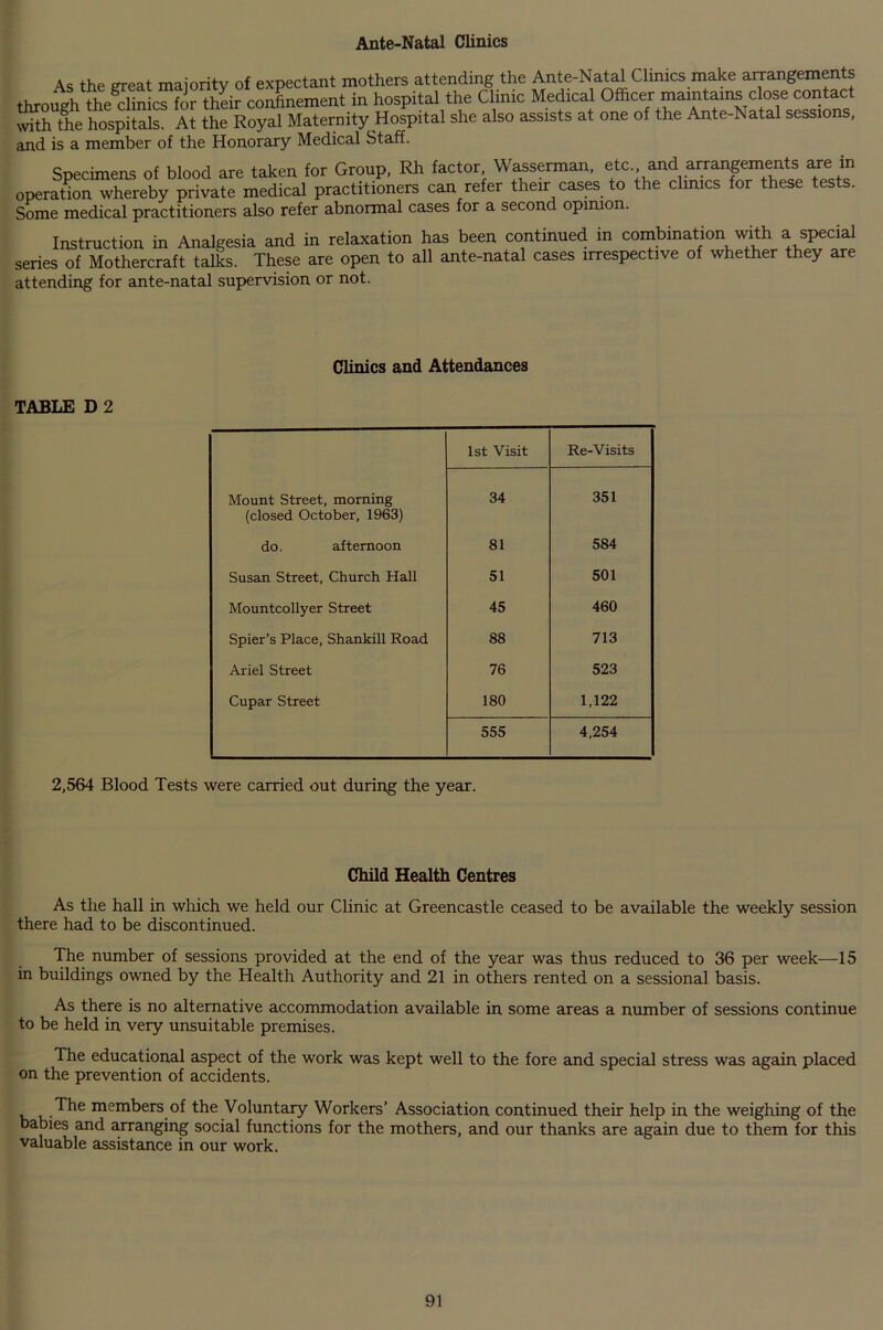 Ante-Natal Clinics Ac the great majority of expectant mothers attending the Ante-Natal Climes make arrangements through the dSi “for their confinement in hospital the Clinic Medical Officer maintains close contact with the hospitals. At the Royal Maternity Hospital she also assists at one of the Ante-Natal sessions, and is a member of the Honorary Medical Staff. Specimens of blood are operation whereby private Some medical practitioners taken for Group, Rh factor, Wasserman, etc., and arrangements are in medical practitioners can refer their cases to the clinics for these tests, also refer abnormal cases for a second opinion. Instruction in Analgesia and in relaxation has been continued in combination with a special series of Mothercraft talks. These are open to all ante-natal cases irrespective of whether they are attending for ante-natal supervision or not. Clinics and Attendances TABLE D 2 1st Visit Re-Visits Mount Street, morning (closed October, 1963) 34 351 do. afternoon 81 584 Susan Street, Church Hall 51 501 Mountcollyer Street 45 460 Spier’s Place, Shankill Road 88 713 Ariel Street 76 523 Cupar Street 180 1,122 555 4,254 2,564 Blood Tests were carried out during the year. Child Health Centres As the hall in which we held our Clinic at Greencastle ceased to be available the weekly session there had to be discontinued. The number of sessions provided at the end of the year was thus reduced to 36 per week—15 in buildings owned by the Health Authority and 21 in others rented on a sessional basis. As there is no alternative accommodation available in some areas a number of sessions continue to be held in very unsuitable premises. The educational aspect of the work was kept well to the fore and special stress was again placed on the prevention of accidents. .The members of the Voluntary Workers’ Association continued their help in the weighing of the babies and arranging social functions for the mothers, and our thanks are again due to them for this valuable assistance in our work.