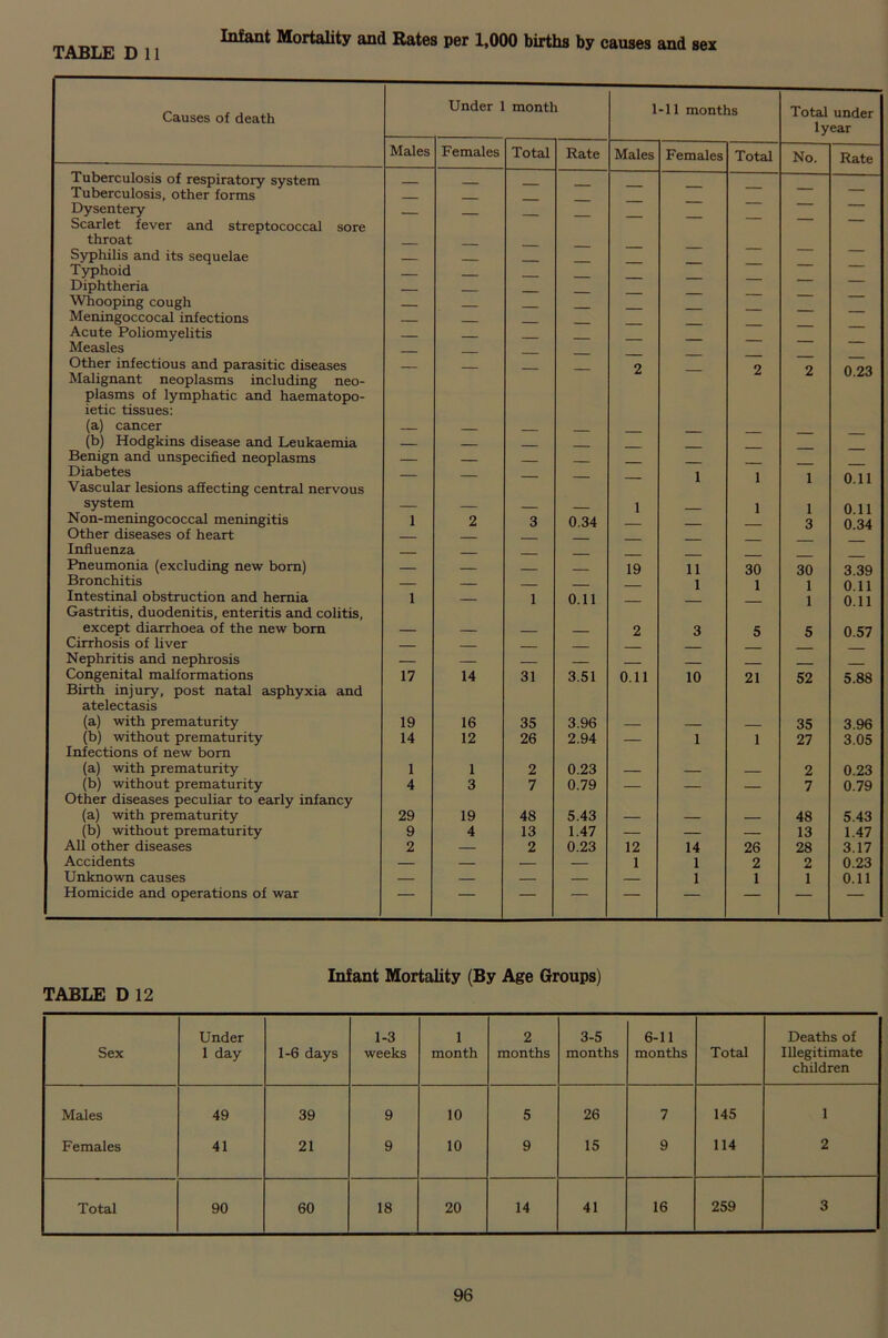 lntant Mortality and Rates per 1,000 births by causes and sex Causes of death Under 1 month 1 -11 months Total under lyear Males Females Total Rate Males Females Total No. Rate Tuberculosis of respiratory system Tuberculosis, other forms — — — — — — — — — Dysentery Scarlet fever and streptococcal sore throat — — — — — — — — — Syphilis and its sequelae Typhoid Diphtheria - Whooping cough Meningoccocal infections Acute Poliomyelitis Measles — — — — — — — — — Other infectious and parasitic diseases Malignant neoplasms including neo- — — — — 2 — 2 2 0.23 plasms of lymphatic and haematopo- ietic tissues: (a) cancer — (b) Hodgkins disease and Leukaemia — Benign and unspecified neoplasms — Diabetes Vascular lesions affecting central nervous — — — — — 1 1 1 0.11 system — — 1 1 1 0 11 Non-meningococcal meningitis 1 2 3 0.34 3 0.34 Other diseases of heart Influenza Pneumonia (excluding new born) — — 19 11 30 30 3.39 Bronchitis 1 1 1 1 0 11 Intestinal obstruction and hernia Gastritis, duodenitis, enteritis and colitis, 1 — 1 0.11 — 0.11 except diarrhoea of the new bom — — 2 3 5 5 0.57 Cirrhosis of liver Nephritis and nephrosis Congenital malformations 17 14 31 3.51 0.11 10 21 52 5.88 Birth injury, post natal asphyxia and atelectasis (a) with prematurity 19 16 35 3.96 — — 35 3.96 (b) without prematurity 14 12 26 2.94 — 1 1 27 3.05 Infections of new bom (a) with prematurity 1 1 2 0.23 — — 2 0.23 (b) without prematurity 4 3 7 0.79 — — — 7 0.79 Other diseases peculiar to early infancy (a) with prematurity 29 19 48 5.43 — — — 48 5.43 (b) without prematurity 9 4 13 1.47 — — — 13 1.47 All other diseases 2 — 2 0.23 12 14 26 28 3.17 Accidents — — — — 1 1 2 2 0.23 Unknown causes — — — — — 1 1 1 0.11 Homicide and operations of war Infant Mortality (By Age Groups) TABLE D 12 Sex Under 1 day 1-6 days 1-3 weeks 1 month 2 months 3-5 months 6-11 months Total Deaths of Illegitimate children Males 49 39 9 10 5 26 7 145 1 Females 41 21 9 10 9 15 9 114 2 Total 90 60 18 20 14 41 16 259 3