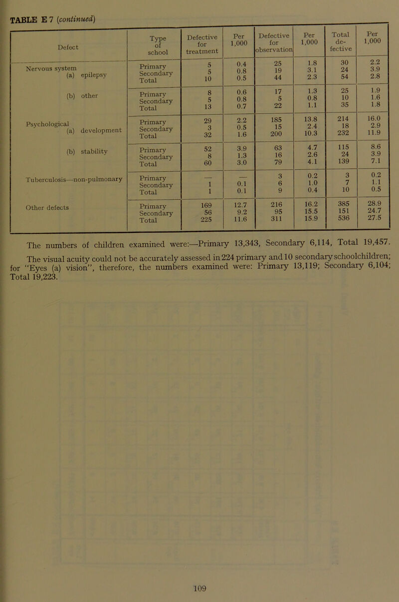 Defect Type of school Defective for treatment Per 1,000 Defective for observation Per 1,000 Total de- fective Per 1,000 Nervous system (a) epilepsy (b) other Psychological (a) development (b) stability Tuberculosis—non-pulmonary Other defects Primary Secondary Total 5 5 10 0.4 0.8 0.5 25 19 44 1.8 3.1 2.3 30 24 54 2.2 3.9 2.8 Primary Secondary Total 8 5 13 0.6 0.8 0.7 17 5 22 1.3 0.8 1.1 25 10 35 1.9 1.6 1.8 Primary Secondary Total 29 3 32 2.2 0.5 1.6 185 15 200 13.8 2.4 10.3 214 18 232 16.0 2.9 11.9 Primary Secondary Total 52 8 60 3.9 1.3 3.0 63 16 79 4.7 2.6 4.1 115 24 139 8.6 3.9 7.1 Primary Secondary Total 1 1 0.1 0.1 3 6 9 0.2 1.0 0.4 3 7 10 0.2 1.1 0.5 Primary Secondary Total 169 56 225 12.7 9.2 11.6 216 95 311 16.2 15.5 15.9 385 151 536 28.9 24.7 27.5 The numbers of children examined were:—Primary 13,343, Secondary 6,114, Total 19,457. The visual acuity could not be accurately assessed in 224 primary and 10 secondary schoolchildren, for Eyes (a) vision”, therefore, the numbers examined were: Primary 13,119; Secondary 6,104; Total 19,223.