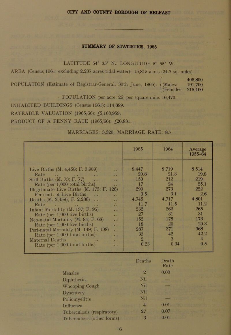 CITY AND COUNTY BOROUGH OF BELFAST SUMMARY OF STATISTICS, 1965 LATITUDE 54° 35 N.: LONGITUDE 5° 55 VV. AREA (Census 1961: excluding 2,237 acres tidal water): 15,815 acres (24.7 sq. miles) POPULATION (Estimate of Registrar-General, 30th June, 1965): • (Males: (Females: • POPULATION per acre: 26; per square mile: 16,470. INHABITED BUILDINGS (Census 1961): 114,889. RATEABLE VALUATION (1965/66): £5,168,959. PRODUCT OF A PENNY RATE (1965/66): £20,831. 406,800 191,700 215,100 MARRIAGES: 3,520; MARRIAGE RATE: 8.7 1965 1964 Average 1955-64 Live Births (M. 4,458; F. 3,989) 8.447 8,719 8,514 Rate 20.8 21.3 19.8 Still Births (M. 73; F. 77) 150 212 219 Rate (per 1,000 total births) 17 24 25.1 Illegitimate Live Births (M. 173; F. 126) 299 273 222 Per cent, of Live Births 3.5 3.1 2.6 Deaths (M. 2,459); F. 2,286) .. 4,745 4,717 4,801 Rate 11.7 11.5 11.2 Infant Mortality (M. 137; F. 95) 232 266 265 Rate (per 1,000 live births) 27 31 31 Neo-natal Mortality (M. 84; F. 68) 152 175 173 Rate (per 1,000 live births) 18 20 20.3 Peri-natal Mortality (M. 149; F. 138) . . 287 371 368 Rate (per 1,000 total births) 33 42 42.2 Maternal Deaths 2 3 4 Rate (per 1,000 total births) 0.23 0.34 0.5 Deaths Death Rate Measles 2 0.00 Diphtheria Nil — Whooping Cough Nil — Dysentery Nil — Poliomyelitis Nil — Influenza 4 0.01 Tuberculosis (respiratory) 27 0.07 Tuberculosis (other forms) 3 0.01