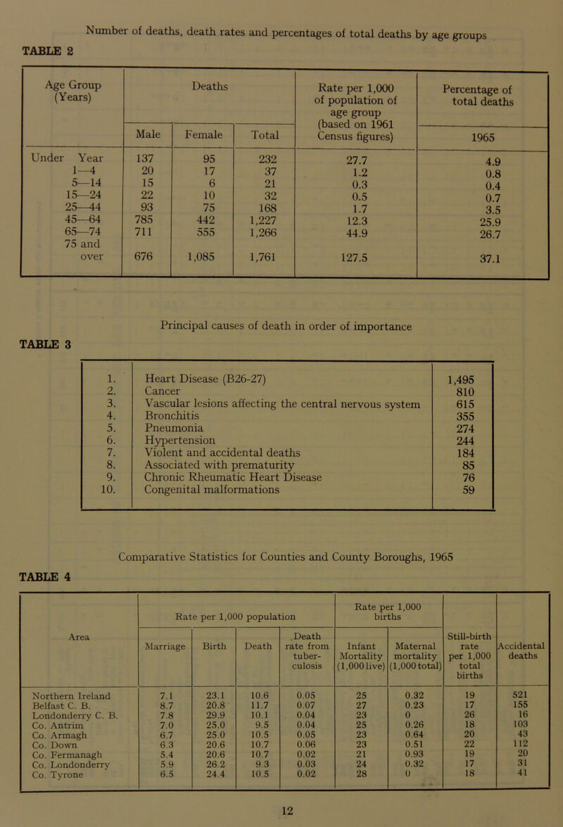 Number of deaths, death rates and percentages of total deaths by age groups TABLE 2 Age Group (Years) Deaths Rate per 1,000 of population of age group (based on 1961 Census figures) Percentage of total deaths Male Female Total 1965 Under Year 137 95 232 27.7 4.9 1—4 20 17 37 1.2 0.8 5—14 15 6 21 0.3 0.4 15—24 22 10 32 0.5 0.7 25—44 93 75 168 1.7 3.5 45—64 785 442 1,227 12.3 25.9 65—74 711 555 1,266 44.9 26.7 75 and over 676 1,085 1,761 127.5 37.1 Principal causes of death in order of importance TABLE 3 1. Heart Disease (B26-27) 1,495 2. Cancer 810 3. Vascular lesions affecting the central nervous system 615 4. Bronchitis 355 5. Pneumonia 274 6. Hypertension 244 7. Violent and accidental deaths 184 8. Associated with prematurity 85 9. Chronic Rheumatic Heart Disease 76 10. Congenital malformations 59 Comparative Statistics for Counties and County Boroughs, 1965 TABLE 4 Area Rate per 1,000 population Rate per 1,000 births Still-birth rate per 1,000 total births Accidental deaths Marriage Birth Death .Death rate from tuber- culosis Infant Mortality (1,000 live) Maternal mortality (1,000 total) Northern Ireland 7.1 23.1 10.6 0.05 25 0.32 19 521 Belfast C. B. 8.7 20.8 11.7 0.07 27 0.23 17 155 Londonderry C. B. 7.8 29.9 10.1 0.04 23 0 26 16 Co. Antrim 7.0 25.0 9.5 0.04 25 0.26 18 103 Co. Armagh 6.7 25.0 10.5 0.05 23 0.64 20 43 Co. Down 6.3 20.6 10.7 0.06 23 0.51 22 112 Co. Fermanagh 5.4 20.6 10.7 0.02 21 0.93 19 20 Co. Londonderry 5.9 26.2 9.3 0.03 24 0.32 17 31 Co. Tyrone 6.5 24.4 10.5 0.02 28 0 18 41