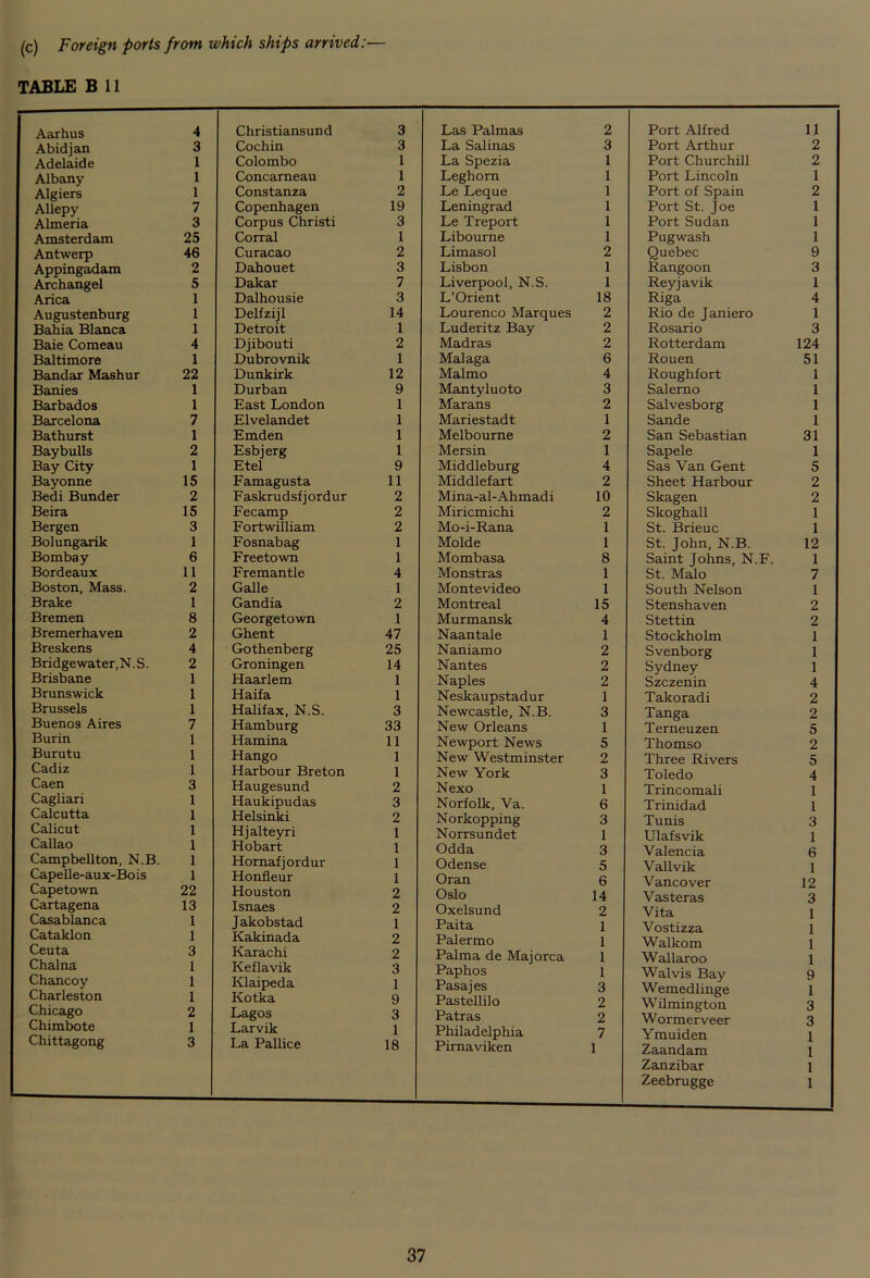 (c) Foreign ports from which ships arrived:— TABLE B 11 Aarhus 4 Abidjan 3 Adelaide 1 Albany 1 Algiers 1 Allepy 7 Almeria 3 Amsterdam 25 Antwerp 46 Appingadam 2 Archangel 5 Arica 1 Augustenburg 1 Bahia Blanca 1 Baie Comeau 4 Baltimore 1 Bandar Mashur 22 Banies 1 Barbados 1 Barcelona 7 Bathurst 1 Baybulls 2 Bay City 1 Bayonne 15 Bedi Bunder 2 Beira 15 Bergen 3 Bolungarik 1 Bombay 6 Bordeaux 11 Boston, Mass. 2 Brake 1 Bremen 8 Bremerhaven 2 Breskens 4 Bridgewater, N.S. 2 Brisbane 1 Brunswick 1 Brussels 1 Buenos Aires 7 Burin 1 Burutu 1 Cadiz 1 Caen 3 Cagliari 1 Calcutta 1 Calicut 1 Callao 1 Campbellton, N.B. 1 Capelle-aux-Bois 1 Capetown 22 Cartagena 13 Casablanca 1 Cataklon 1 Ceuta 3 Chalna 1 Chancoy 1 Charleston 1 Chicago 2 Chimbote 1 Chittagong 3 Christiansund 3 Cochin 3 Colombo 1 Concarneau 1 Constanza 2 Copenhagen 19 Corpus Christi 3 Corral 1 Curacao 2 Dahouet 3 Dakar 7 Dalhousie 3 Delfzijl 14 Detroit 1 Djibouti 2 Dubrovnik 1 Dunkirk 12 Durban 9 East London 1 Elvelandet 1 Emden 1 Esbjerg 1 Etel 9 Famagusta 11 Faskrudsfjordur 2 Fecamp 2 Fortwilliam 2 Fosnabag 1 Freetown 1 Fremantle 4 Galle 1 Gandia 2 Georgetown 1 Ghent 47 Gothenberg 25 Groningen 14 Haarlem 1 Haifa 1 Halifax, N.S. 3 Hamburg 33 Hamina 11 Hango 1 Harbour Breton 1 Haugesund 2 Haukipudas 3 Helsinki 2 Hjalteyri 1 Hobart 1 Homafjordur 1 Honfleur 1 Houston 2 Isnaes 2 Jakobstad 1 Kakinada 2 Karachi 2 Keflavik 3 Klaipeda 1 Kotka 9 Lagos 3 Larvik 1 La Pallice 18 Las Palmas 2 La Salinas 3 La Spezia 1 Leghorn 1 Le Leque 1 Leningrad 1 Le Treport 1 Libourne 1 Limasol 2 Lisbon 1 Liverpool, N.S. 1 L’Orient 18 Lourenco Marques 2 Luderitz Bay 2 Madras 2 Malaga 6 Malmo 4 Mantyluoto 3 Marans 2 Mariestadt 1 Melbourne 2 Mersin 1 Middleburg 4 Middlefart 2 Mina-al-Ahmadi 10 Miricmichi 2 Mo-i-Rana 1 Molde 1 Mombasa 8 Monstras 1 Montevideo 1 Montreal 15 Murmansk 4 Naantale 1 Naniamo 2 Nantes 2 Naples 2 Neskaupstadur 1 Newcastle, N.B. 3 New Orleans 1 Newport News 5 New Westminster 2 New York 3 Nexo 1 Norfolk, Va. 6 Norkopping 3 Norrsundet 1 Odda 3 Odense 5 Oran 6 Oslo 14 Oxelsund 2 Paita 1 Palermo 1 Palma de Majorca 1 Paphos 1 Pasajes 3 Pastellilo 2 Patras 2 Philadelphia 7 Pirnaviken 1 Port Alfred 11 Port Arthur 2 Port Churchill 2 Port Lincoln 1 Port of Spain 2 Port St. Joe 1 Port Sudan 1 Pugwash 1 Quebec 9 Rangoon 3 Reyjavik 1 Riga 4 Rio de Janiero 1 Rosario 3 Rotterdam 124 Rouen 51 Roughfort 1 Salerno 1 Salvesborg 1 Sande 1 San Sebastian 31 Sapele 1 Sas Van Gent 5 Sheet Harbour 2 Skagen 2 Skoghall 1 St. Brieuc 1 St. John, N.B. 12 Saint Johns, N.F. 1 St. Malo 7 South Nelson 1 Stenshaven 2 Stettin 2 Stockholm 1 Svenborg 1 Sydney 1 Szczenin 4 Takoradi 2 Tanga 2 Terneuzen 5 Thomso 2 Three Rivers 5 Toledo 4 Trincomali 1 Trinidad 1 Tunis 3 Ulafsvik 1 Valencia 6 Vallvik 1 Vancover 12 Vasteras 3 Vita 1 Vostizza 1 Walkom 1 Wallaroo 1 Walvis Bay 9 Wemedlinge 1 Wilmington 3 Wormerveer 3 Ymuiden l Zaandam l Zanzibar l Zeebrugge l