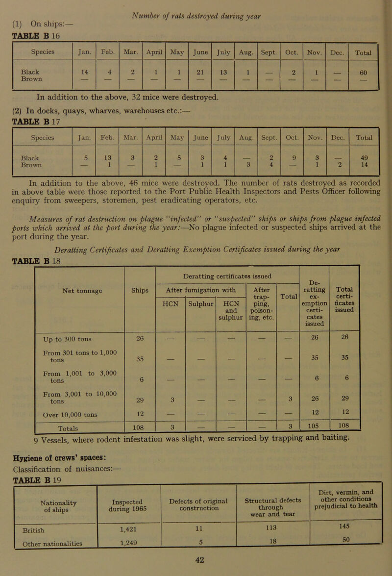 Number of rats destroyed, during year (1) On ships:— TABLE B16 Species Jan. Feb. Mar. April May June July Aug. Sept. Oct. Nov. Dec. Total Black Brown 14 4 2 1 1 21 13 1 — 2 1 — 60 In addition to the above, 32 mice were destroyed. (2) In docks, quays, wharves, warehouses etc.:— TABLE B 17 Species Jan. Feb. Mar. April May June July Aug. Sept. Oct. Nov. Dec. Total Black 5 13 3 2 5 3 4 2 9 3 49 Brown — 1 — 1 — 1 1 3 4 1 2 14 In addition to the above, 46 mice were destroyed. The number of rats destroyed as recorded in above table were those reported to the Port Public Health Inspectors and Pests Officer following enquiry from sweepers, storemen, pest eradicating operators, etc. Measures of rat destruction on plague “infected” or “suspected” ships or ships from plague infected ports which arrived at the port during the year:—No plague infected or suspected ships arrived at the port during the year. Deratting Certificates and Deratting Exemption Certificates issued during the year TABLE B 18 Net tonnage Ships Deratting certificates issued De- ratting ex- emption certi- cates issued Total certi- ficates issued After fumigation with After trap- ping. poison- ing, etc. Total HCN Sulphur HCN and sulphur Up to 300 tons 26 — — — — — 26 26 From 301 tons to 1,000 tons 35 — — — — 35 35 From 1,001 to 3,000 tons 6 — — — — 1 6 6 From 3,001 to 10,000 tons 29 3 — — 3 26 Over 10,000 tons 12 — — — — — 12 12 Totals 108 3 — — — 3 105 108 9 Vessels, where rodent infestation was slight, were serviced by trapping and baiting. Hygiene of crews’ spaces: Classification of nuisances:— TABLE B 19 Nationality of ships Inspected during 1965 Defects of original construction Structural defects through wear and tear Dirt, vermin, and other conditions prejudicial to health British 1,421 11 113 145 1,249 5 18 50