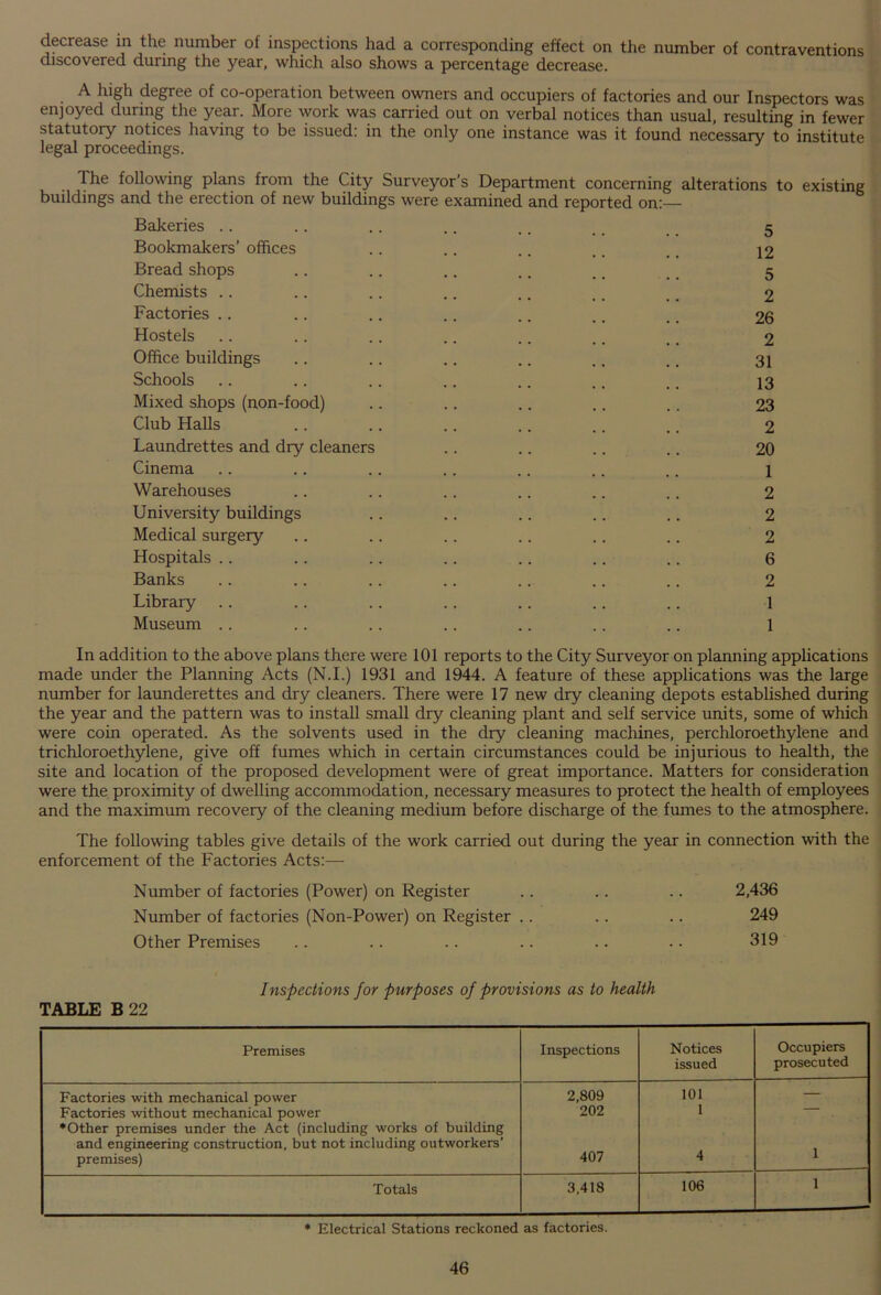 decrease in the number of inspections had a corresponding effect on the number of contraventions discovered during the year, which also shows a percentage decrease. A high degree of co-operation between owners and occupiers of factories and our Inspectors was enjoyed during the year. More work was carried out on verbal notices than usual, resulting in fewer statutory notices having to be issued: in the only one instance was it found necessary to institute legal proceedings. The following plans from the City Surveyor’s Department concerning alterations to existing buildings and the erection of new buildings were examined and reported on:— Bakeries .. .. .. .. .. , _ g Bookmakers’ offices .. .. .. .. ,, \<i Bread shops .. .. .. .. .. _ _ 5 Chemists .. .. .. .. .. ,. ,, 2 Factories .. .. .. .. .. .. _, 26 Hostels .. .. .. .. .. .. .. 2 Office buildings .. .. .. .. .. .. 31 Schools .. .. .. .. .. .. .. 13 Mixed shops (non-food) .. .. .. ,. .. 23 Club Halls .. .. .. .. .. ’ ‘ 2 Laundrettes and dry cleaners .. .. .. ,. 20 Cinema .. .. .. .. .. .. .. 1 Warehouses .. .. .. .. .. .. 2 University buildings .. .. .. .. .. 2 Medical surgery .. .. .. .. .. .. 2 Hospitals .. .. .. .. .. .. .. 6 Banks .. .. .. .. .. .. .. 2 Library .. .. .. .. .. .. .. 1 Museum .. .. .. .. .. .. .. 1 In addition to the above plans there were 101 reports to the City Surveyor on planning applications made under the Planning Acts (N.I.) 1931 and 1944. A feature of these applications was the large number for launderettes and dry cleaners. There were 17 new dry cleaning depots established during the year and the pattern was to install small dry cleaning plant and self service units, some of which were coin operated. As the solvents used in the dry cleaning machines, perchloroethylene and trichloroethylene, give off fumes which in certain circumstances could be injurious to health, the site and location of the proposed development were of great importance. Matters for consideration were the proximity of dwelling accommodation, necessary measures to protect the health of employees and the maximum recovery of the cleaning medium before discharge of the fumes to the atmosphere. The following tables give details of the work carried out during the year in connection with the enforcement of the Factories Acts:— Number of factories (Power) on Register .. .. .. 2,436 Number of factories (Non-Power) on Register .. .. .. 249 Other Premises .. .. .. .. .. .. 319 Inspections for Purposes of provisions as to health TABLE B 22 Premises Inspections Notices issued Occupiers prosecuted Factories with mechanical power 2,809 101 — Factories without mechanical power 202 1 — ♦Other premises under the Act (including works of building and engineering construction, but not including outworkers’ premises) 407 4 1 Totals 3,418 106 1 * Electrical Stations reckoned as factories.