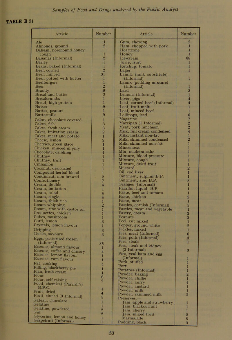 Samples of Food and Drugs analysed by the Public Analyst TABLE B 31 Article Number Article Number Ale 1 Gum, chewing 2 Almonds, ground 2 Ham, chopped with pork 1 Balsam, horehound honey Heartzone 1 cough 1 Honey 1 Bananas (Informal) 2 Ice-cream 68 Barley 1 Juice, fruit 1 Beans, baked (Informal) 1 Ketchup, tomato 1 Beef, corned 2 Lager 1 Beef, minced 31 Lamilc (milk substitute) Beef, potted with butter 1 (Informal) 1 Beefburgers 1 Lamix (pudding mixture) Beer 2 (Informal) 1 Brandy 6 Lard 3 Bread and butter 3 Lemons (Informal) 1 Breadcrumbs 1 Liver, pigs 4 Bread, high protein 1 Loaf, corned beef (Informal) 4 Butter 9 Loaf, fruit malt 1 Butter, peanut 1 Loaf, minced beef 1 Buttermilk 9 Lollipops, iced 6 Cakes, chocolate covered 1 Magarine 7 Cakes, fish 3 Marzipan (1 Informal) 2 Cakes, fresh cream 3 Meat, pork luncheon 2 Cakes, imitation cream 2 Milk, full cream condensed 4 Cakes, meat and potato 1 Milk, instant non-fat 1 Cheese, lemon 2 Milk, skimmed condensed 2 Cherries, green glace 1 Milk, skimmed non-fat 1 Chicken, minced in jelly 1 Mincemeat 1 Chocolate, drinking 1 Mix, madeira cake 1 Chutney 1 Mixture, blood pressure 1 Chutney, fruit 1 Mixture, cough 1 Cinnamon 1 Mixture, dried fruit 1 Coconut, desiccated 1 Mustard 2 Compound herbal blood 1 Oil, cod liver 1 Condiment, non brewed 2 Ointment, sulphur B.P. 1 Confectionery 7 Ointment, zinc B.P. 3 Cream, double 4 Oranges (Informal) 1 Cream, imitation 1 Paraffin, liquid, B.P. 1 Cream, salad 4 Paste, beef and tomato 1 Cream, single 4 Paste, chicken 2 Cream, thick rich 1 Paste, meat 1 Cream whipping 2 Pasties, cornish (Informal) 3 Cream, zinc with castor oil 1 Pasties, meat and vegetable 1 Croquettes, chicken 1 Pastry, cream 2 Cubes, mushroom 1 Peanuts 2 Curd, lemon 3 Peel, cut mixed 1 Crystals, lemon flavour 1 Pepper, ground white 2 Dripping 3 Pickles, mixed 1 Ducks, savoury 3 Pies, meat (Informal) 6 Eggs, pasturised frozen Pies, pork (Informal) 3 (Informal) Essence, almond flavour 35 1 4 Pies, steak Pies, steak and kidney 1 Essence, coffee and chicory (2 Informal) 3 Essence, lemon flavour Essence, rum flavour Fat, cooking 1 1 2 Pies, veal ham and egg (Informal) Pork, stuffed Port Potatoes (Informal) 1 1 1 1 Filling, blackberry pie Flan, fresh cream 1 1 Flour Powder, baking 2 Flour, self raising Food, chemical (Parrish’s) B P C b 2 1 Powder, chillie Powder, curry Powder, custard 1 4 1 Fruit, dried Powder, milk 1 Fruit, tinned (3 Informal) 4 5 Powder, skimmed milk Preserves- 2 Gateau, chocolate i Jam, apple and strawberry 1 Gelatine, powdered 1 2 Jam, blackcurrant Jam, cherry 1 1 Glycerine, lemon and honey 2 1 Jam, mixed fruit Marmalade 2 5 Grapefruit (Informal) 1 Pudding, black 3