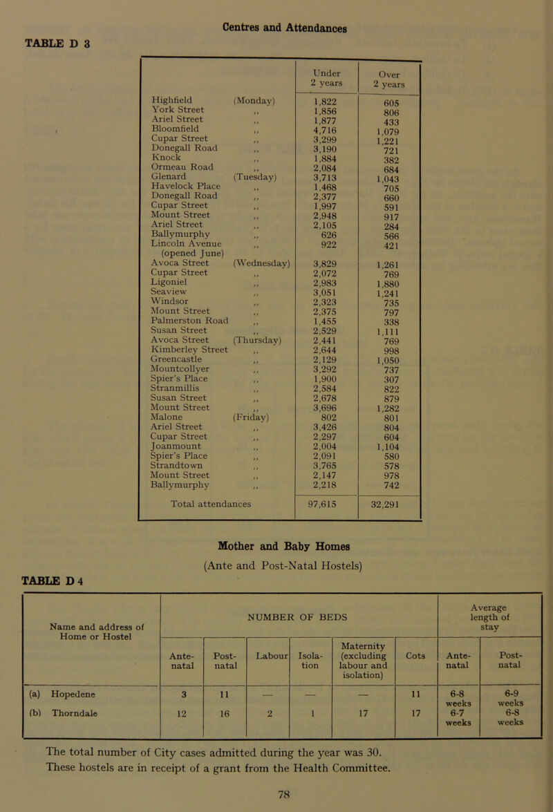 Centres and Attendances Under Over 2 years 2 years Highfield (Monday) 1,822 605 York Street •» 1,856 806 Ariel Street # * 1,877 433 Bloomfield * i 4,716 1,079 Cupar Street # * 3,299 L221 Donegall Road > * 3,190 721 Knock » * 1,884 382 Ormeau Road } » 2,084 684 Glenard (Tuesday) 3,713 1,043 Havelock Place 1,468 705 Donegall Road » » 2,377 660 Cupar Street * » 1,997 591 Mount Street 2,948 917 Ariel Street * * 2,105 284 Ballymurphy »» 626 566 Lincoln Avenue > » 922 421 (opened June) Avoca Street (Wednesday) 3,829 1,261 Cupar Street »> 2,072 769 Ligoniel ,, 2,983 1,880 Seaview . . 3,051 1,241 Windsor 2,323 735 Mount Street 2,375 797 Palmerston Road 1,455 338 Susan Street 2,529 1,111 Avoca Street (Thursday) 2,441 769 Kimberley Street 2,644 998 Greencastle 2,129 1,050 Mountcollyer 3,292 737 Spier’s Place , , 1,900 307 Stranmillis 2,584 822 Susan Street 2,678 879 Mount Street 3,696 1,282 Malone (Friday) 802 801 Ariel Street 3,426 804 Cupar Street 2,297 604 Joanmount (( 2,004 1,104 Spier’s Place »# 2,091 580 Strandtown f, 3,765 578 Mount Street 2,147 978 Ballymurphy >• 2,218 742 Total attendances 97,615 32,291 Mother and Baby Homes TABLE D 4 (Ante and Post-Natal Hostels) Name and address of Home or Hostel NUMBER OF BEDS Average length of stay Ante- natal Post- natal Labour Isola- tion Maternity (excluding labour and isolation) Cots Ante- natal Post- natal (a) Hopedene 3 11 — — — 11 6-8 weeks 6-9 weeks (b) Thorndale 12 16 2 1 17 17 6-7 weeks 6-8 weeks The total number of City cases admitted during the year was 30. These hostels are in receipt of a grant from the Health Committee.